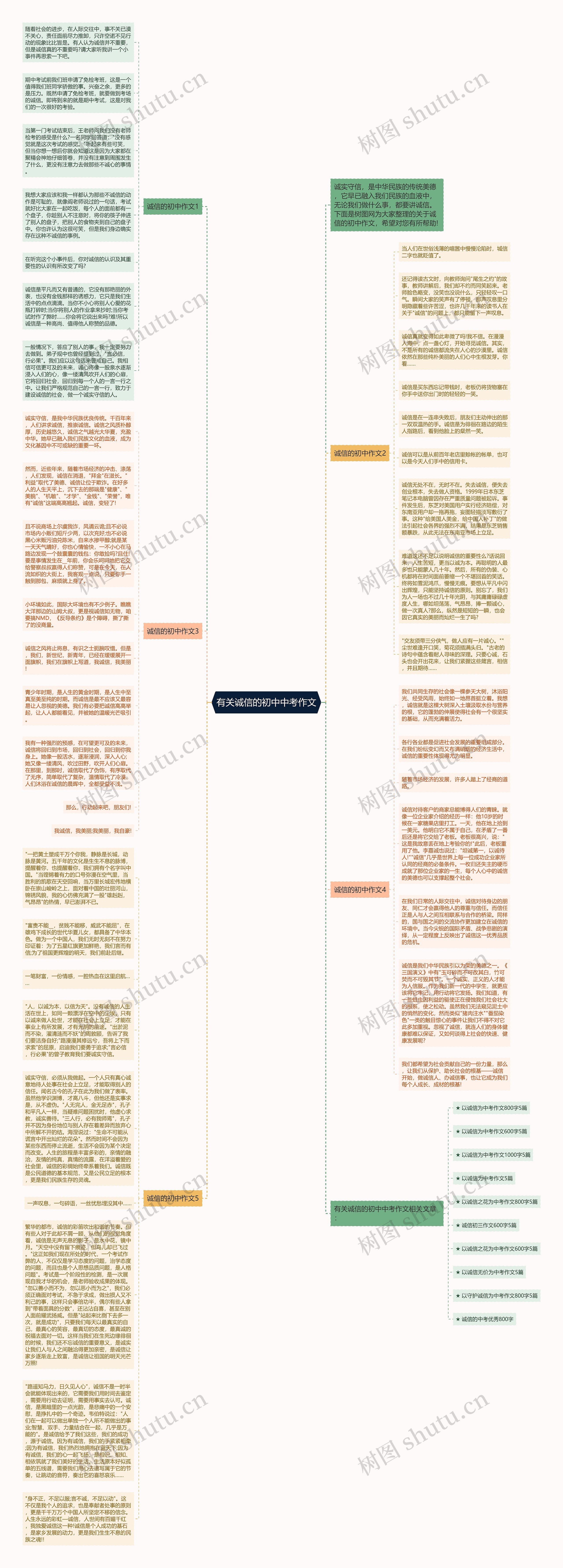 有关诚信的初中中考作文思维导图