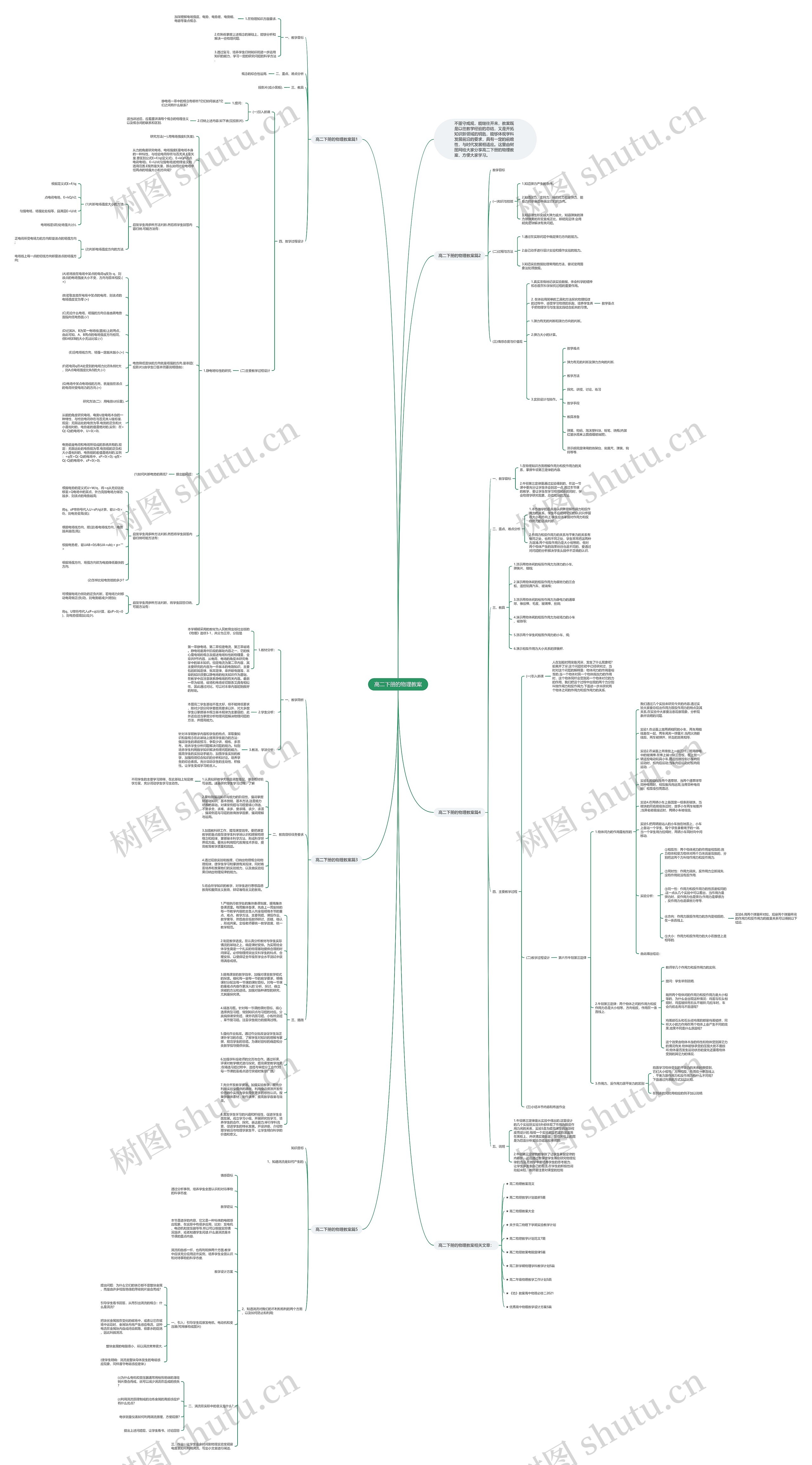 高二下册的物理教案思维导图
