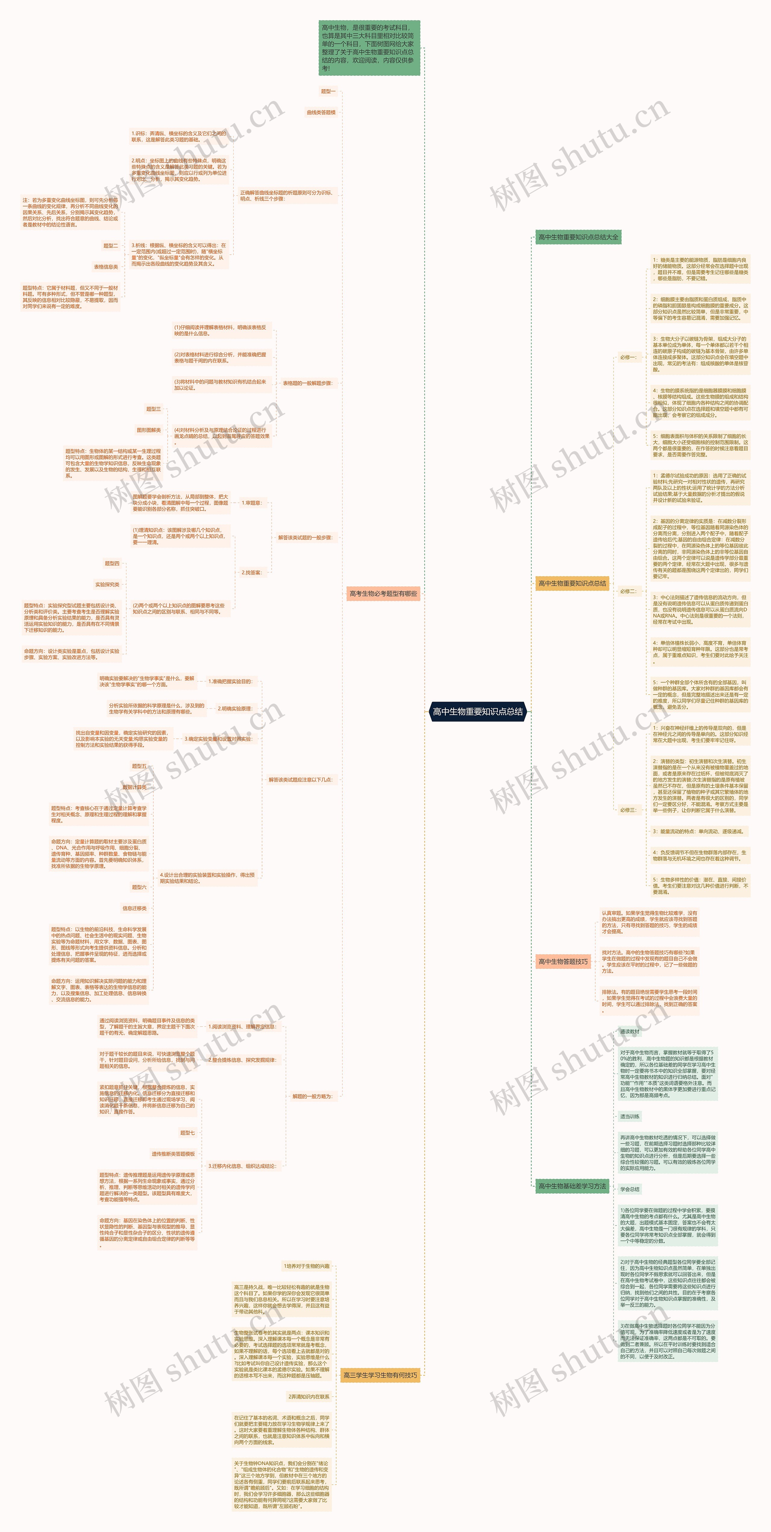 高中生物重要知识点总结思维导图