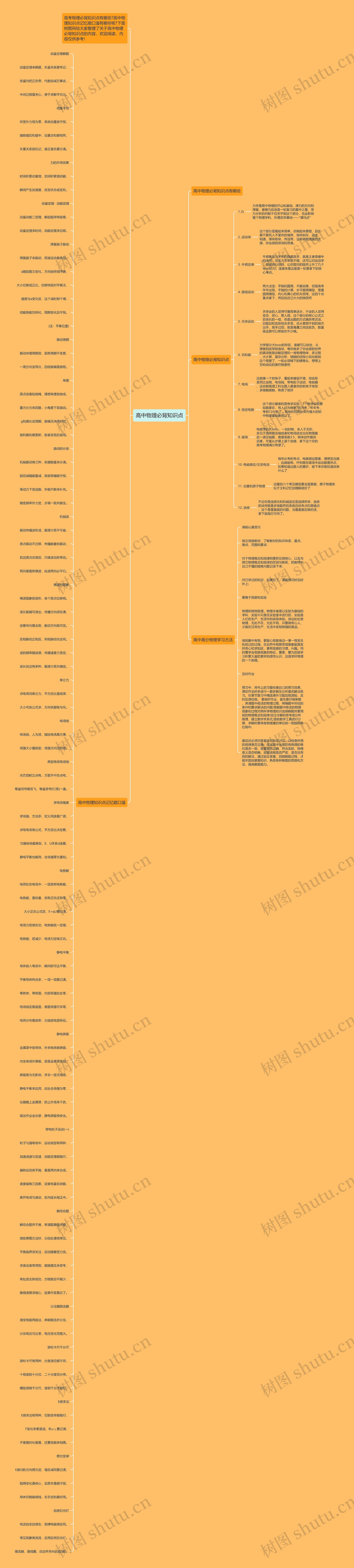 高中物理必背知识点思维导图
