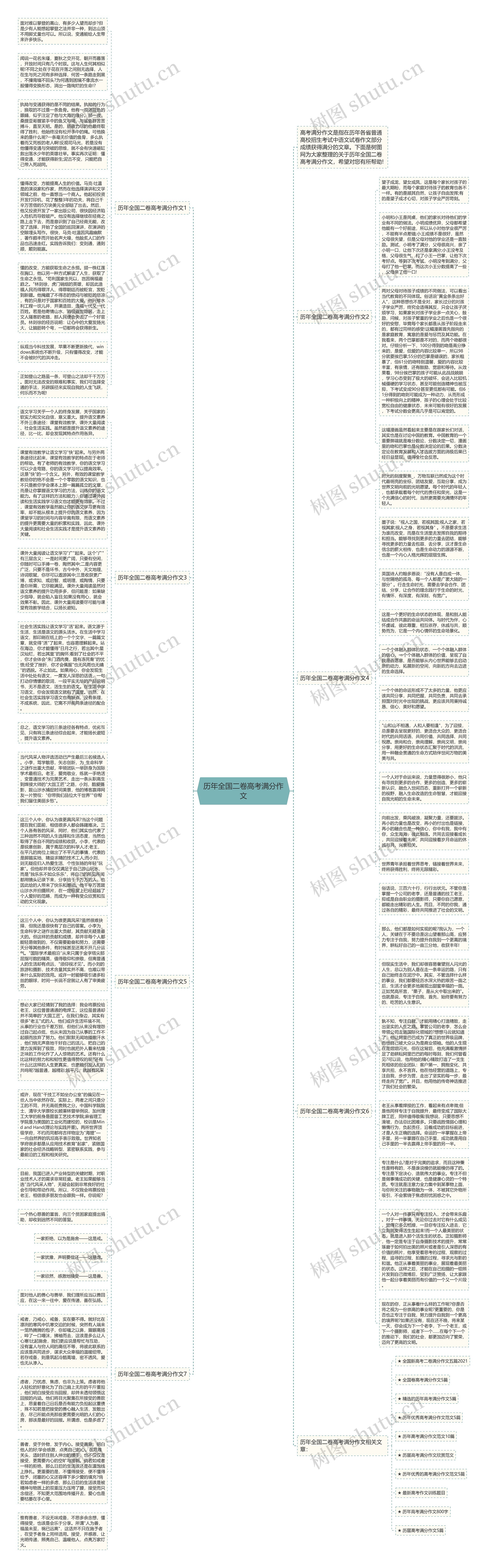 历年全国二卷高考满分作文思维导图