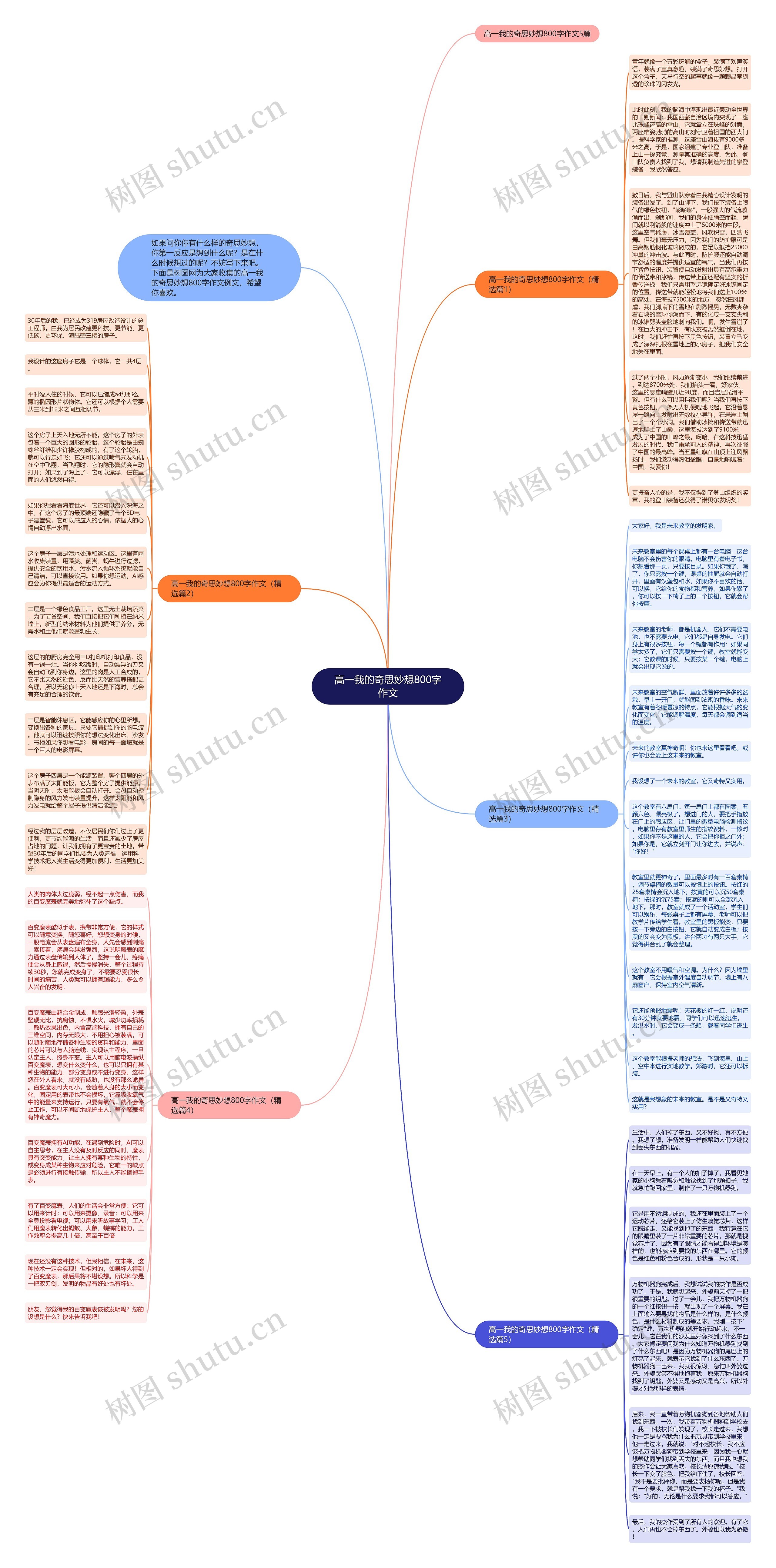 高一我的奇思妙想800字作文思维导图
