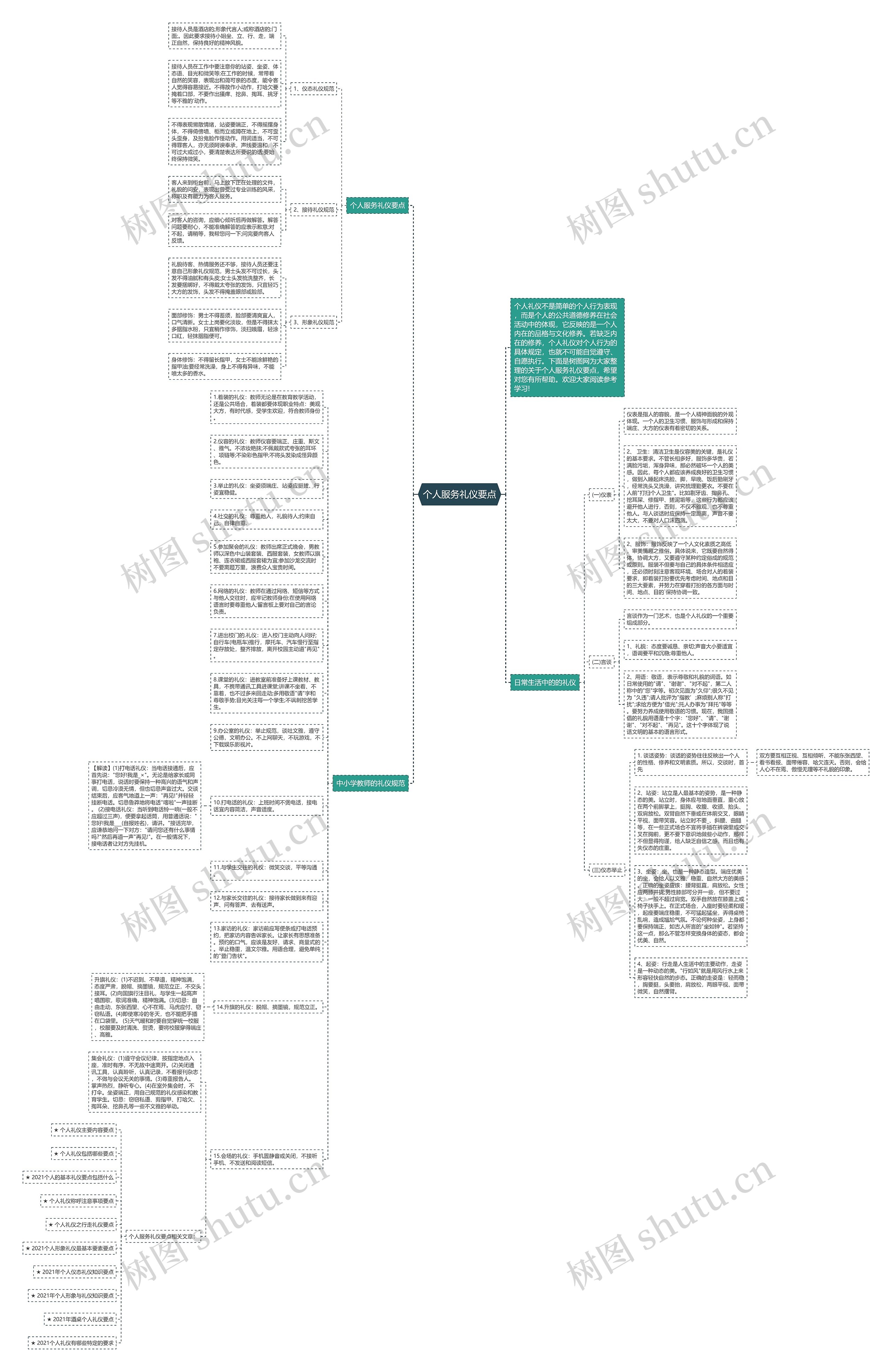个人服务礼仪要点思维导图