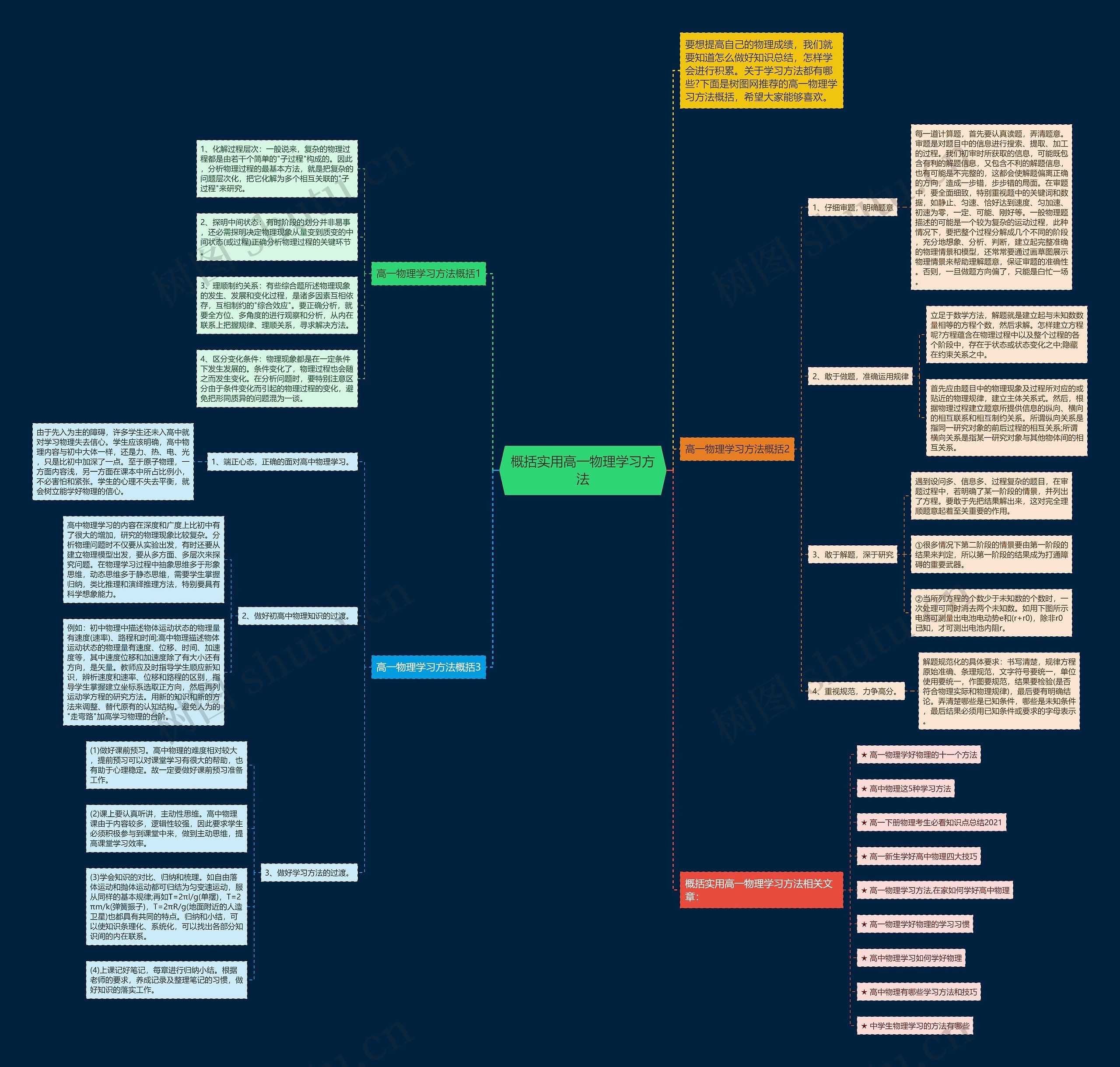 概括实用高一物理学习方法思维导图
