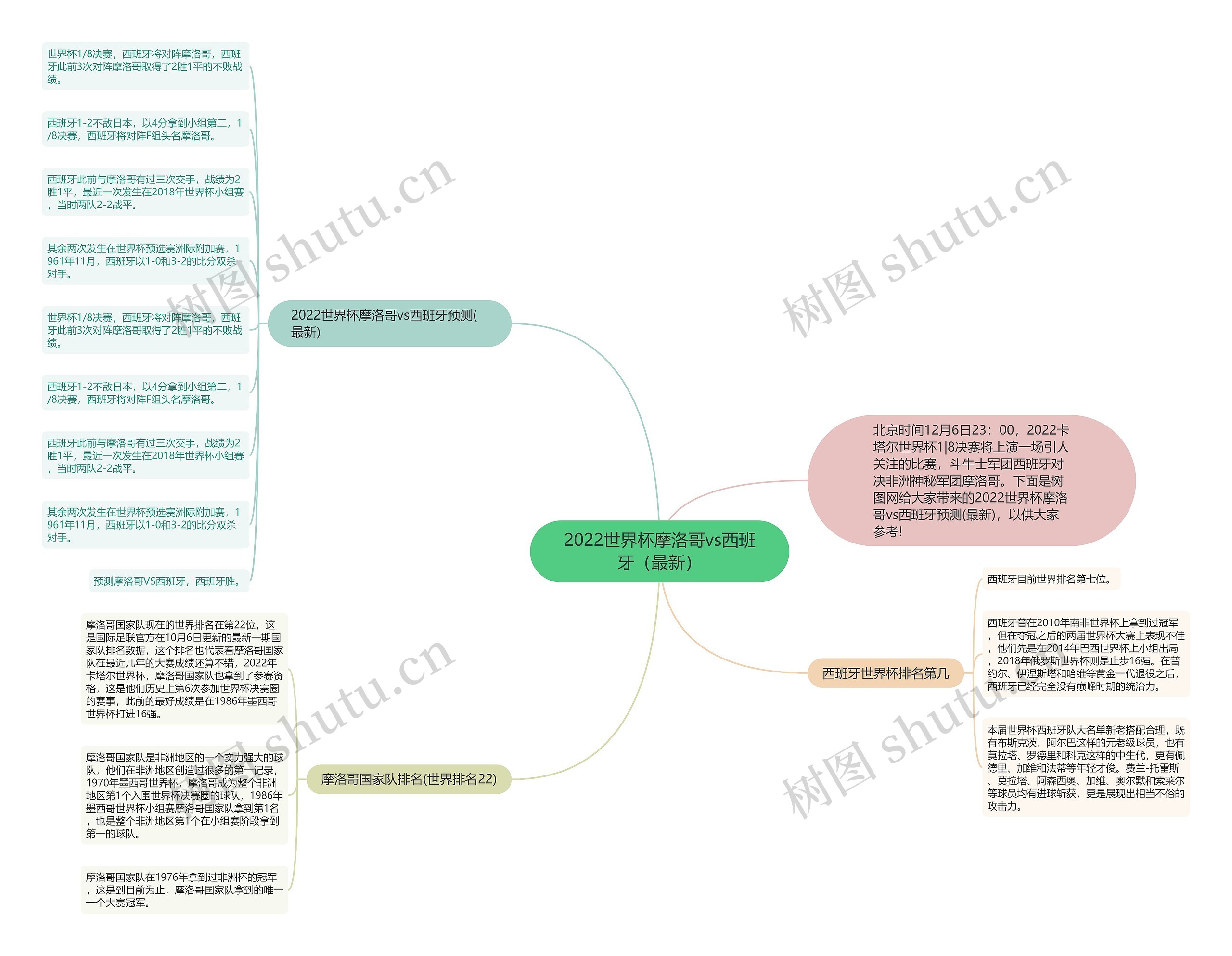 2022世界杯摩洛哥vs西班牙（最新）思维导图