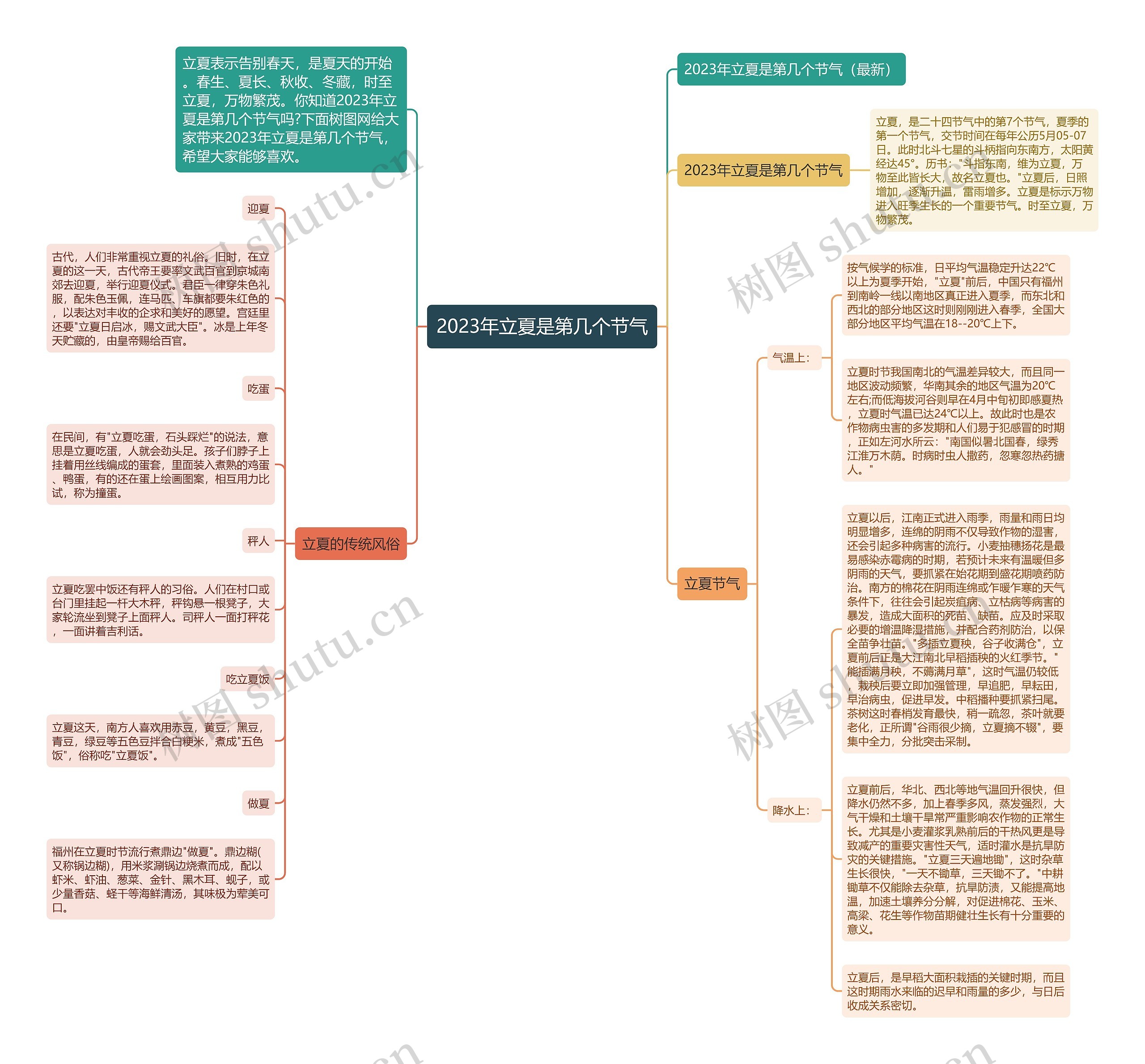 2023年立夏是第几个节气思维导图