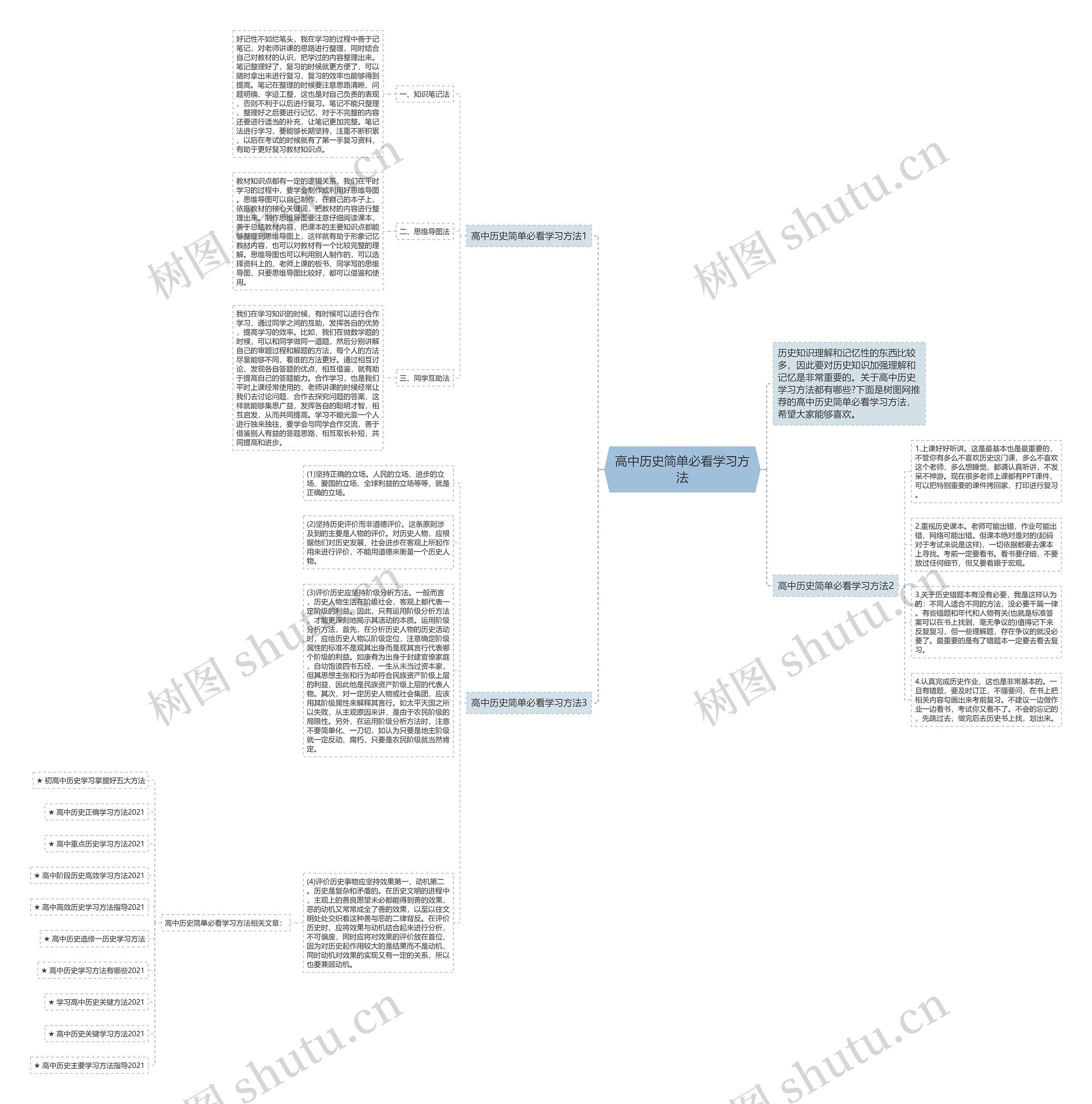 高中历史简单必看学习方法思维导图