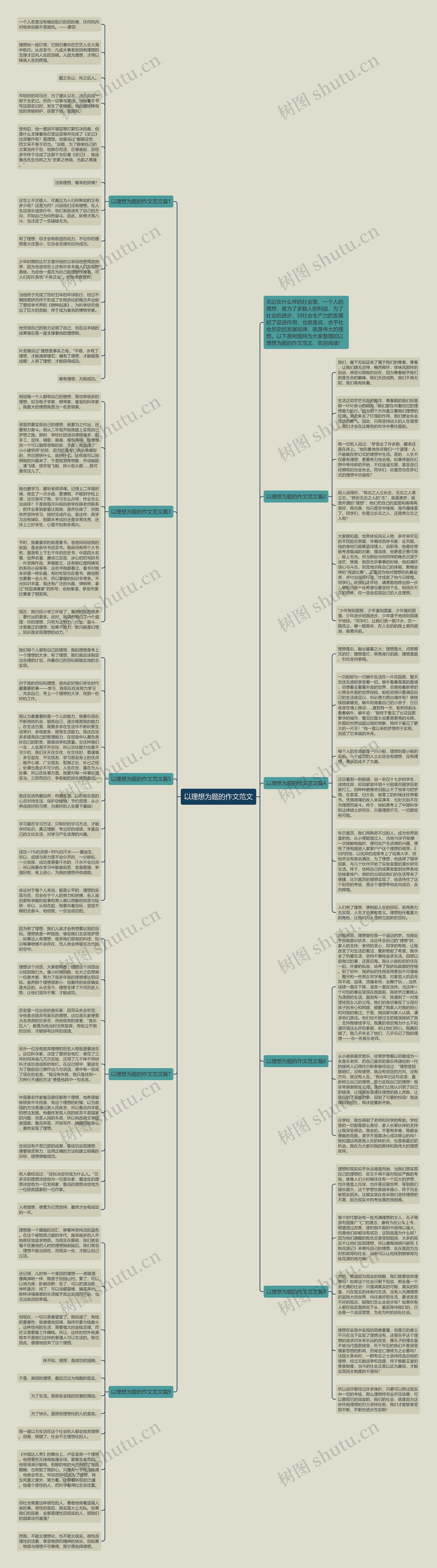 以理想为题的作文范文思维导图