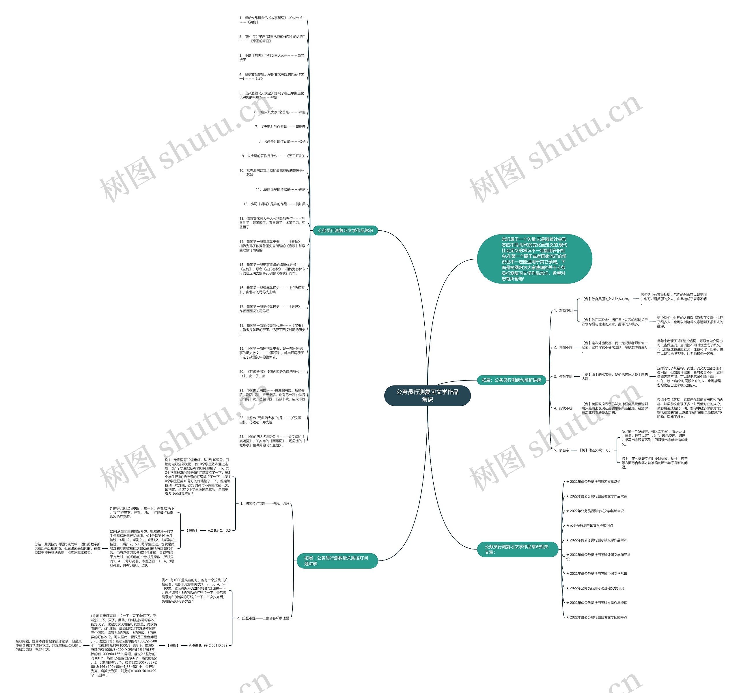 公务员行测复习文学作品常识思维导图