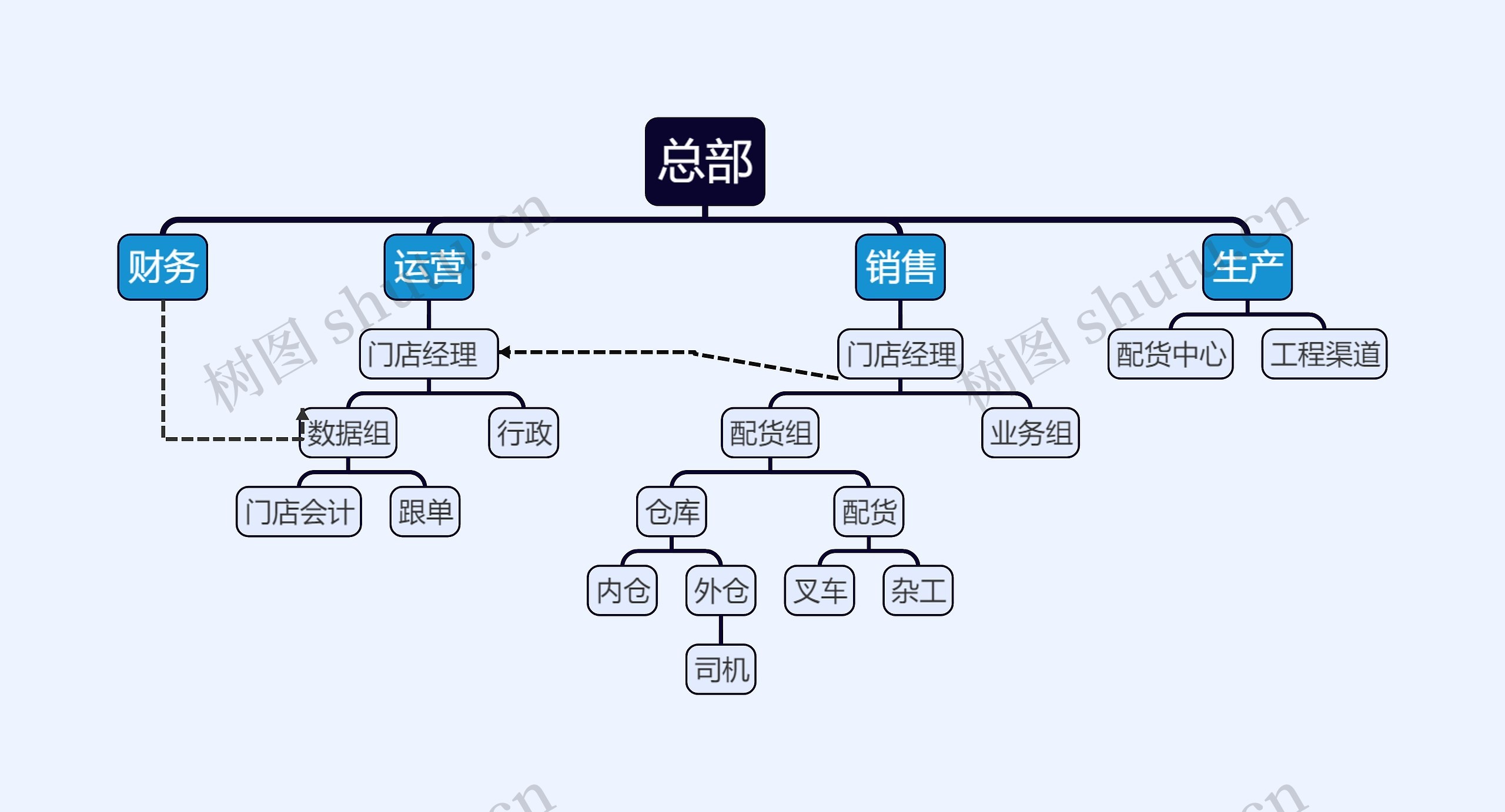 总部组织架构图思维导图