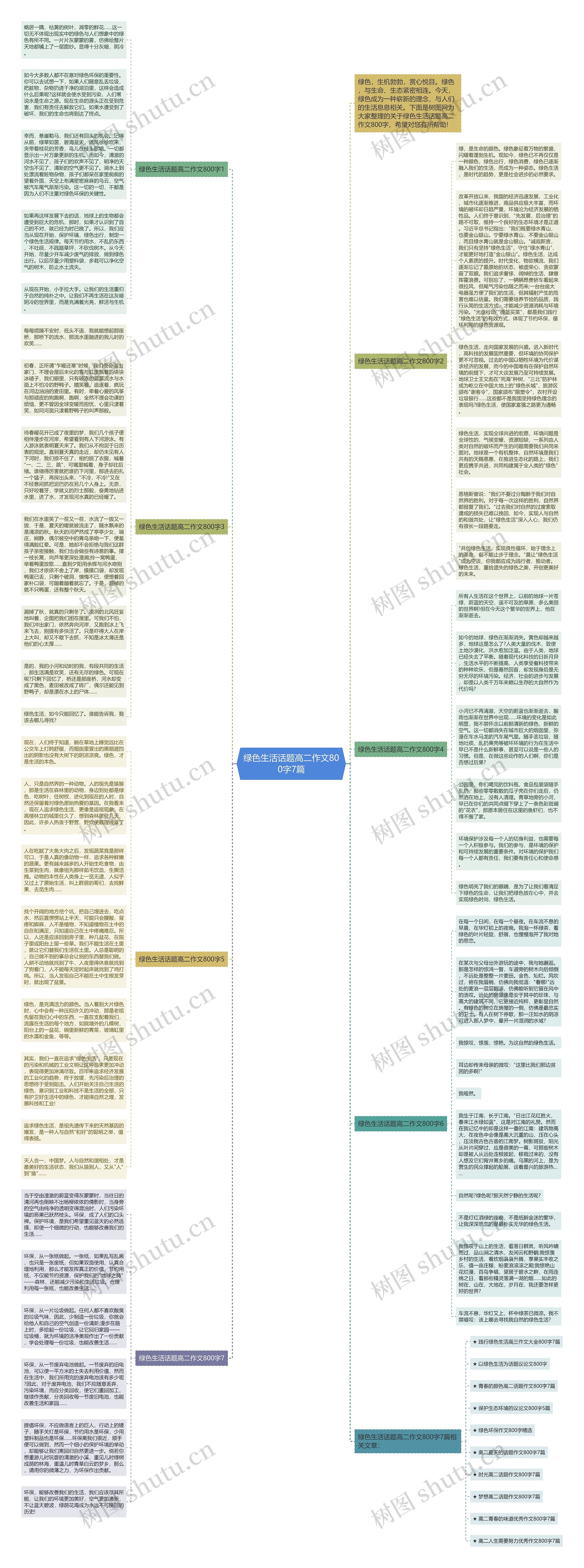 绿色生活话题高二作文800字7篇思维导图