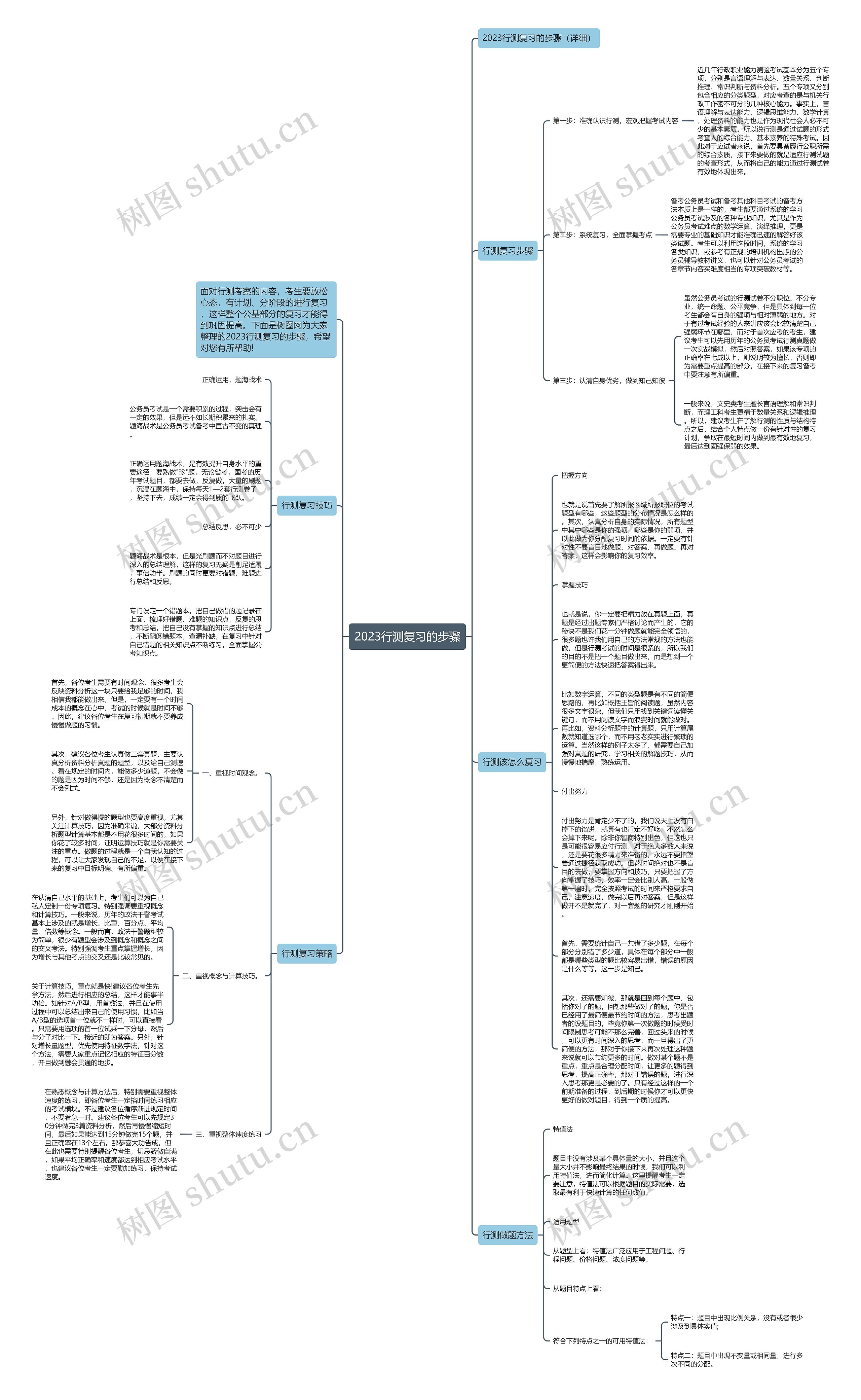 2023行测复习的步骤思维导图