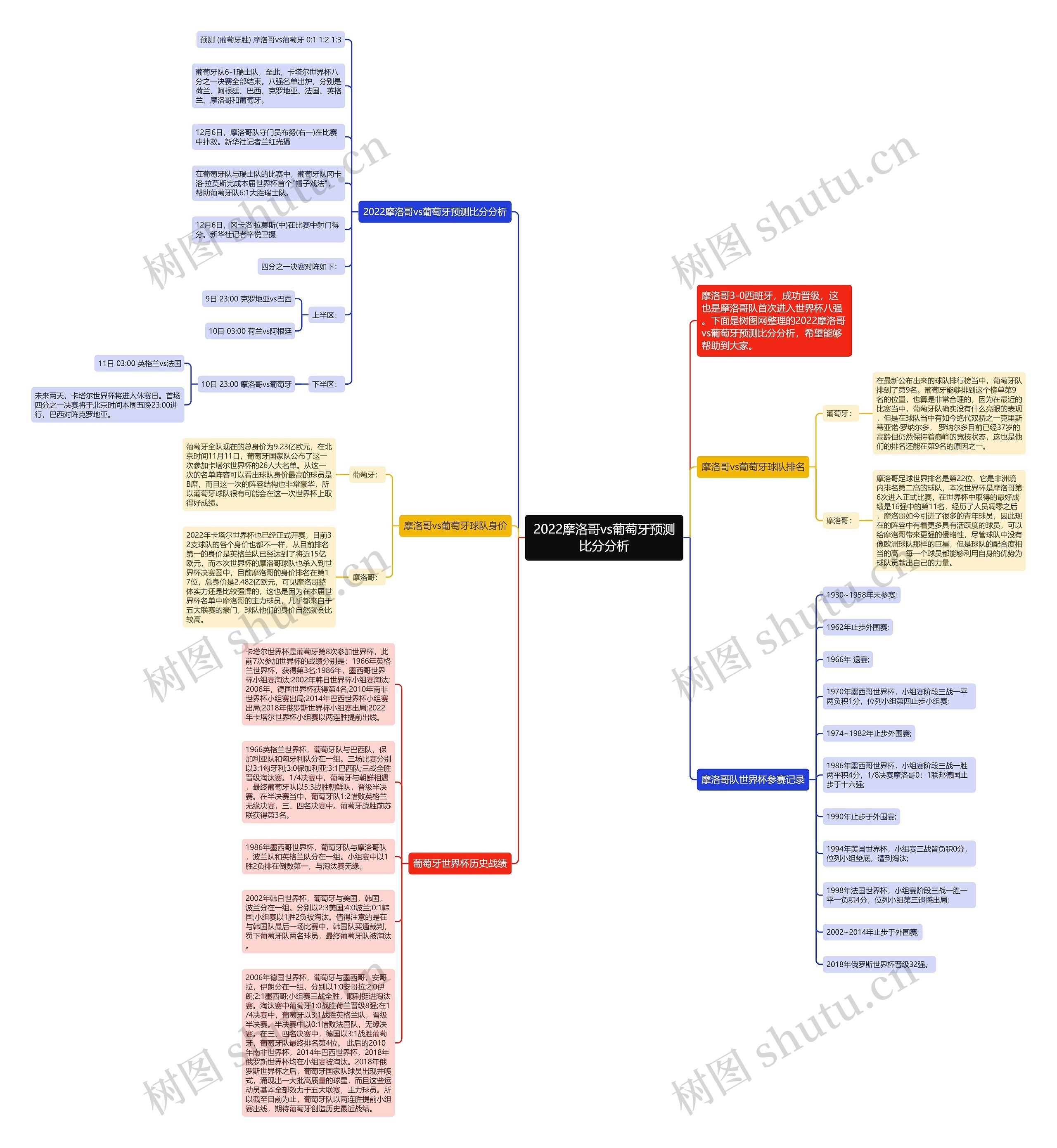 2022摩洛哥vs葡萄牙预测比分分析思维导图