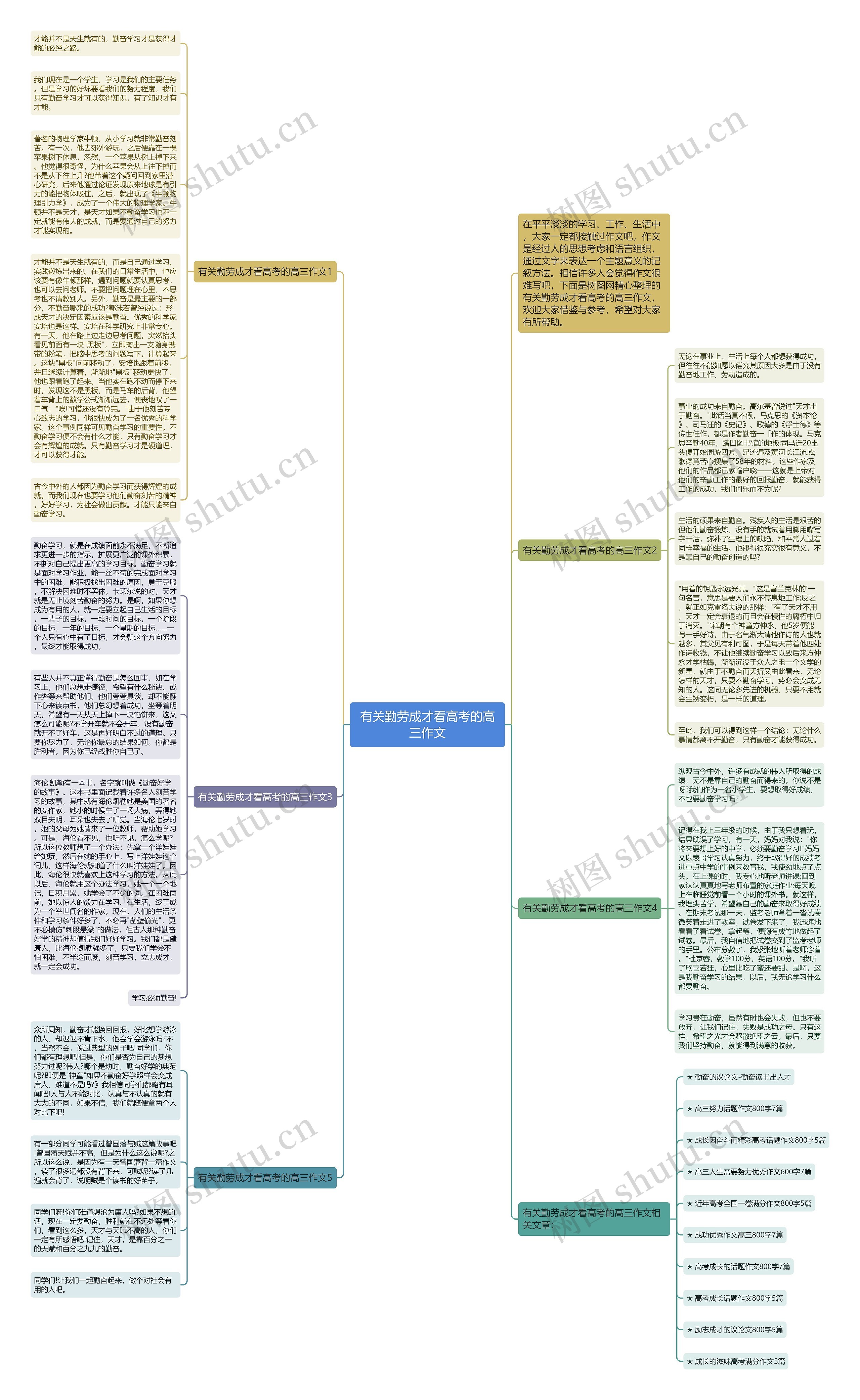 有关勤劳成才看高考的高三作文思维导图