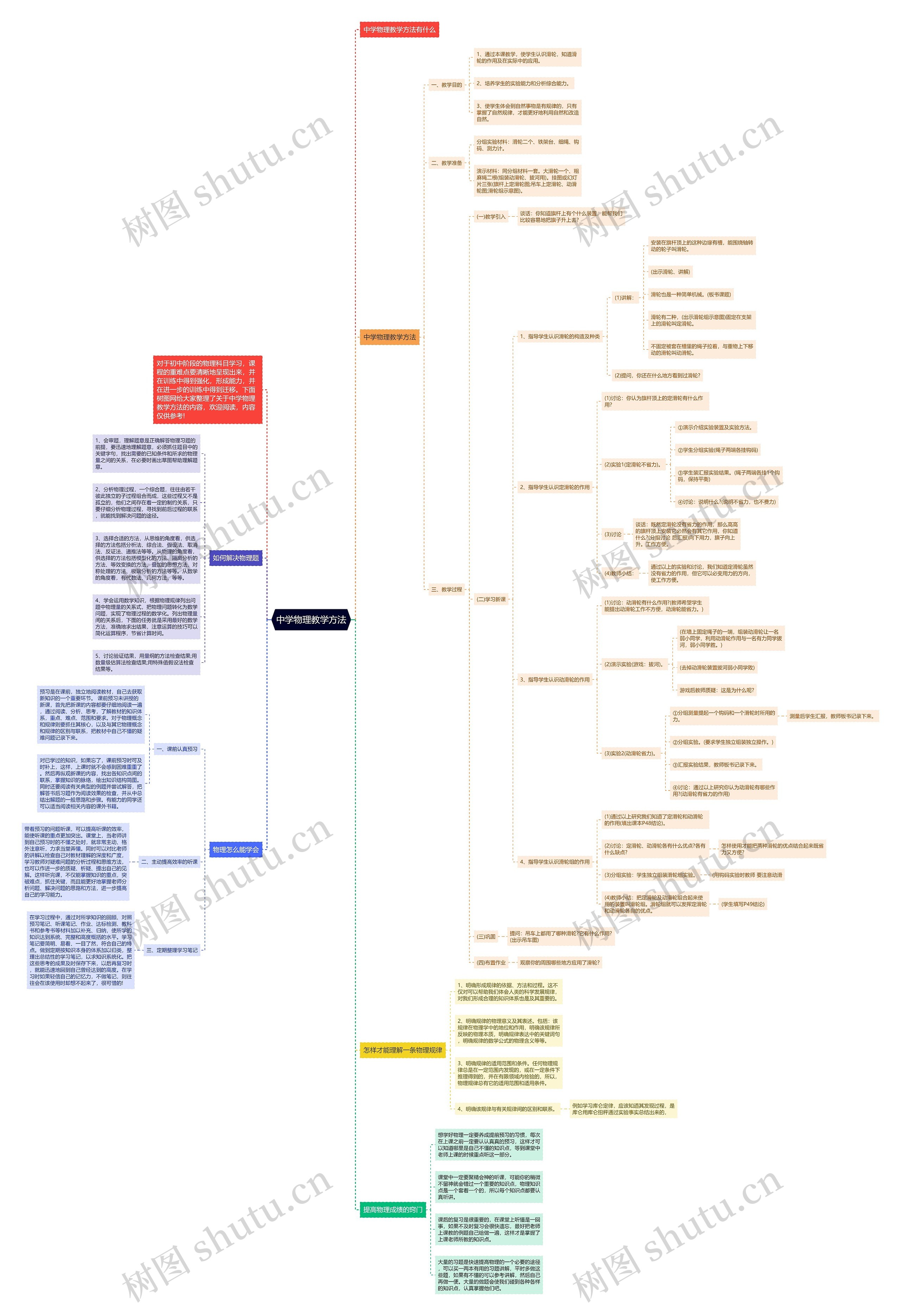 中学物理教学方法思维导图