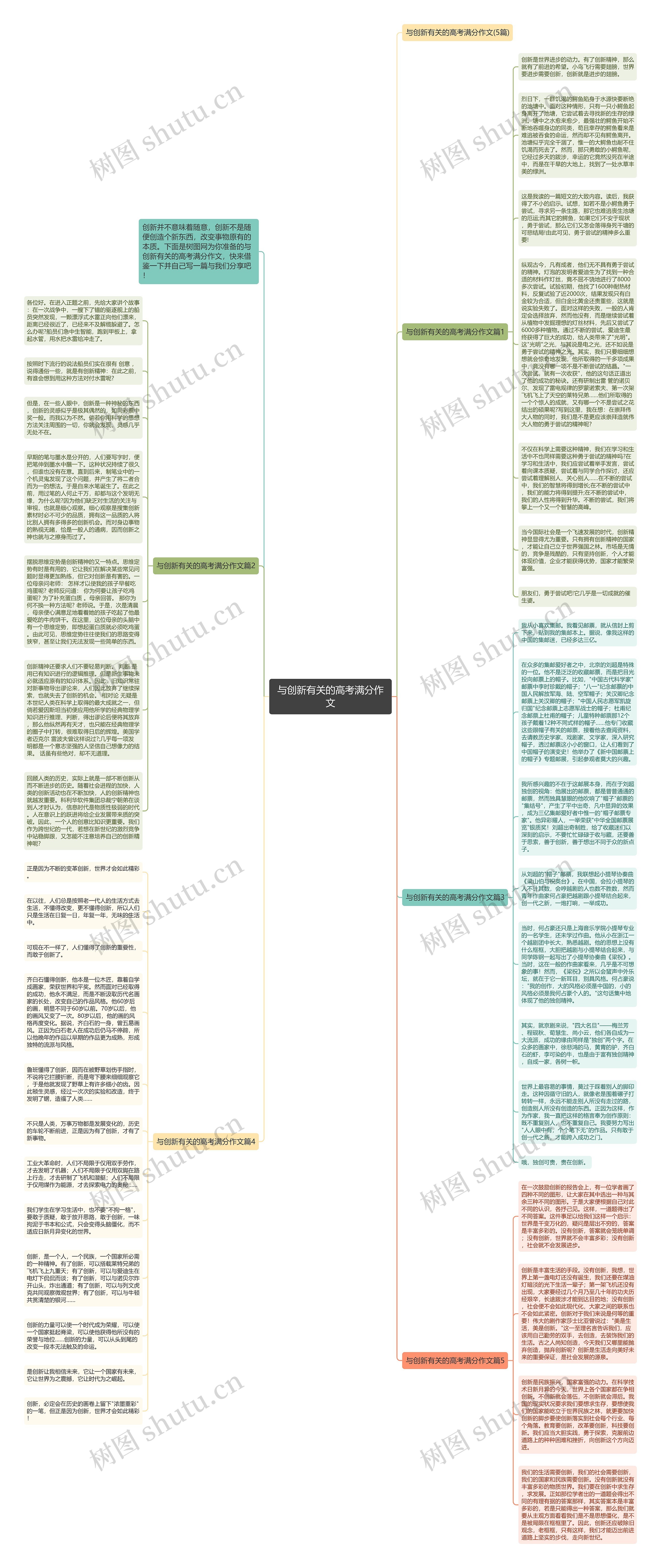 与创新有关的高考满分作文思维导图