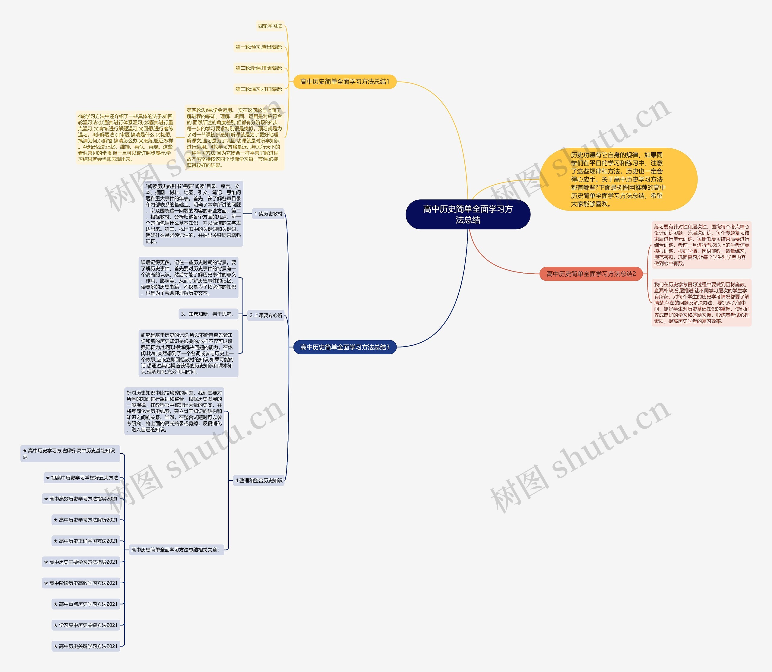 高中历史简单全面学习方法总结思维导图