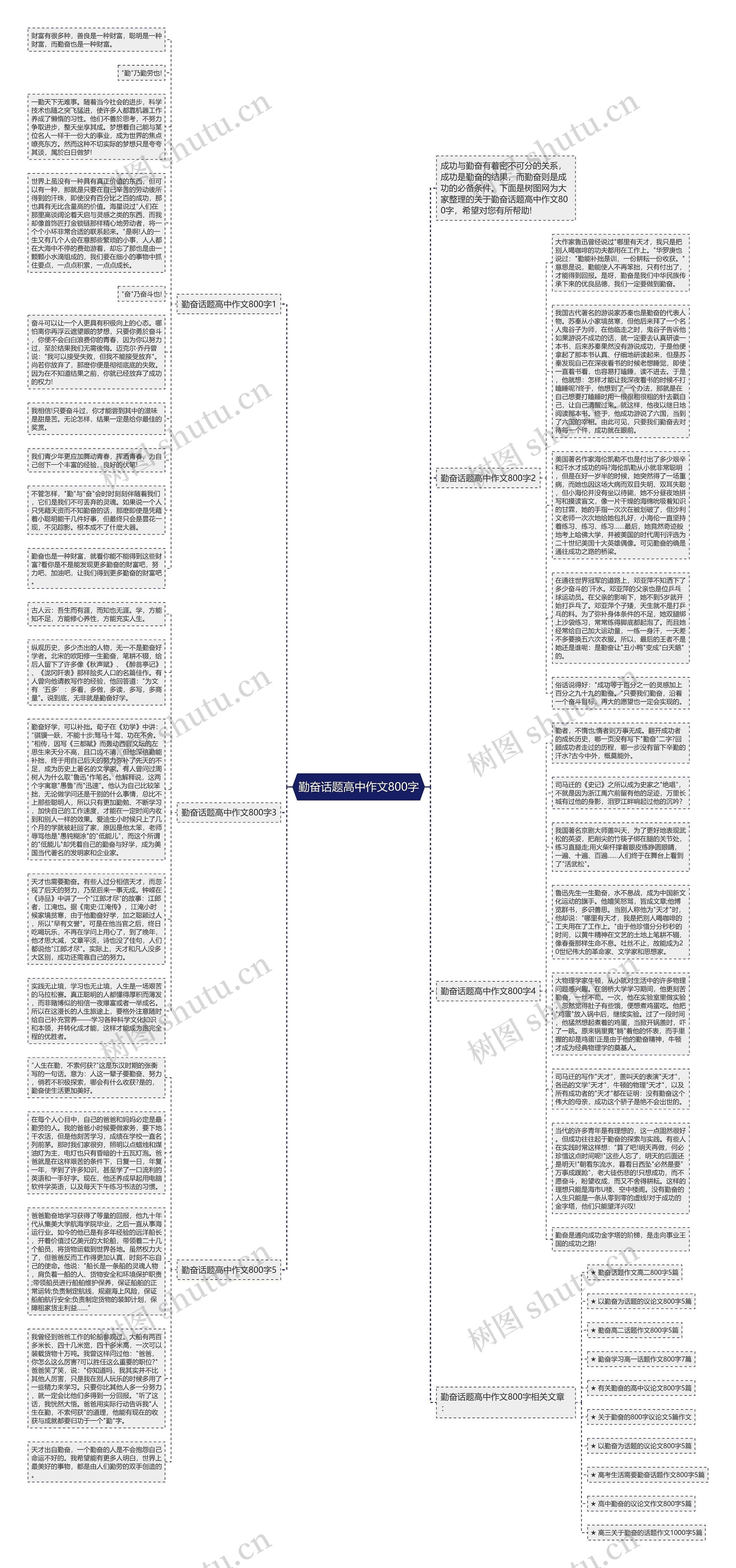 勤奋话题高中作文800字思维导图
