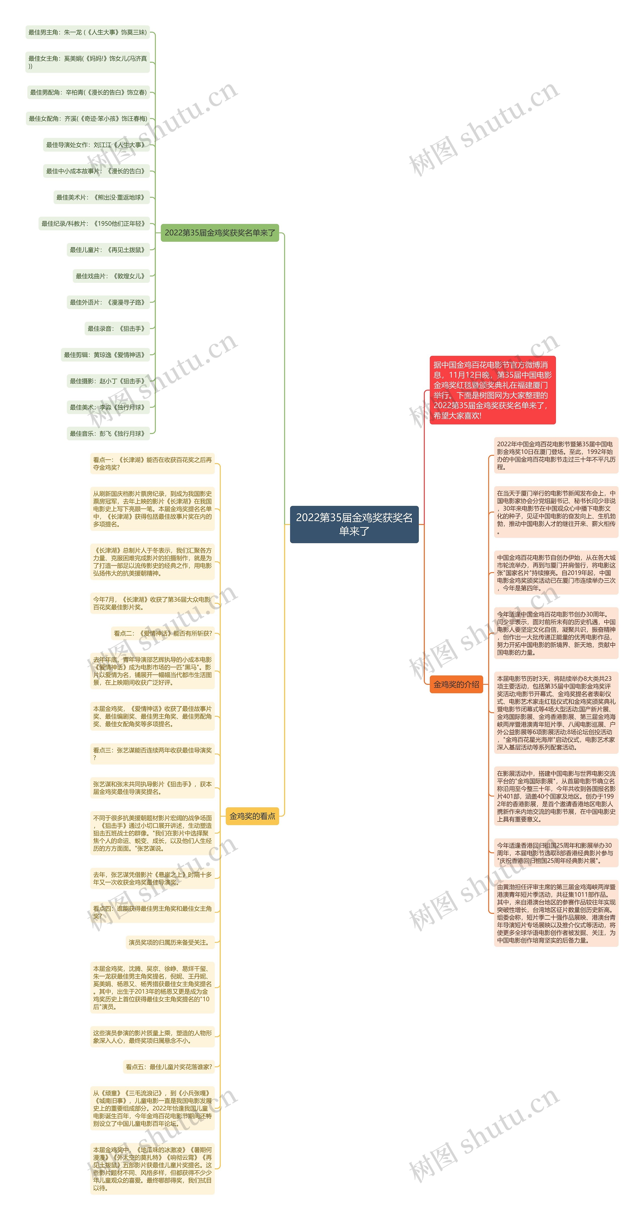 2022第35届金鸡奖获奖名单来了思维导图