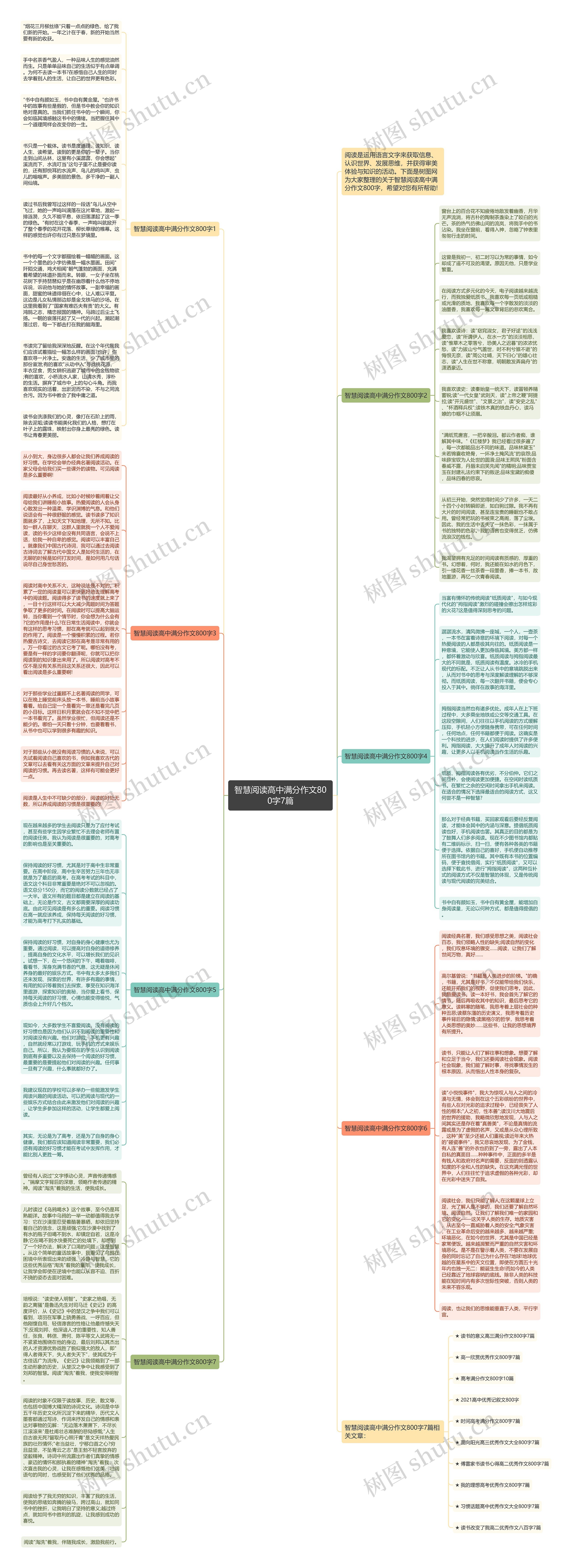 智慧阅读高中满分作文800字7篇思维导图