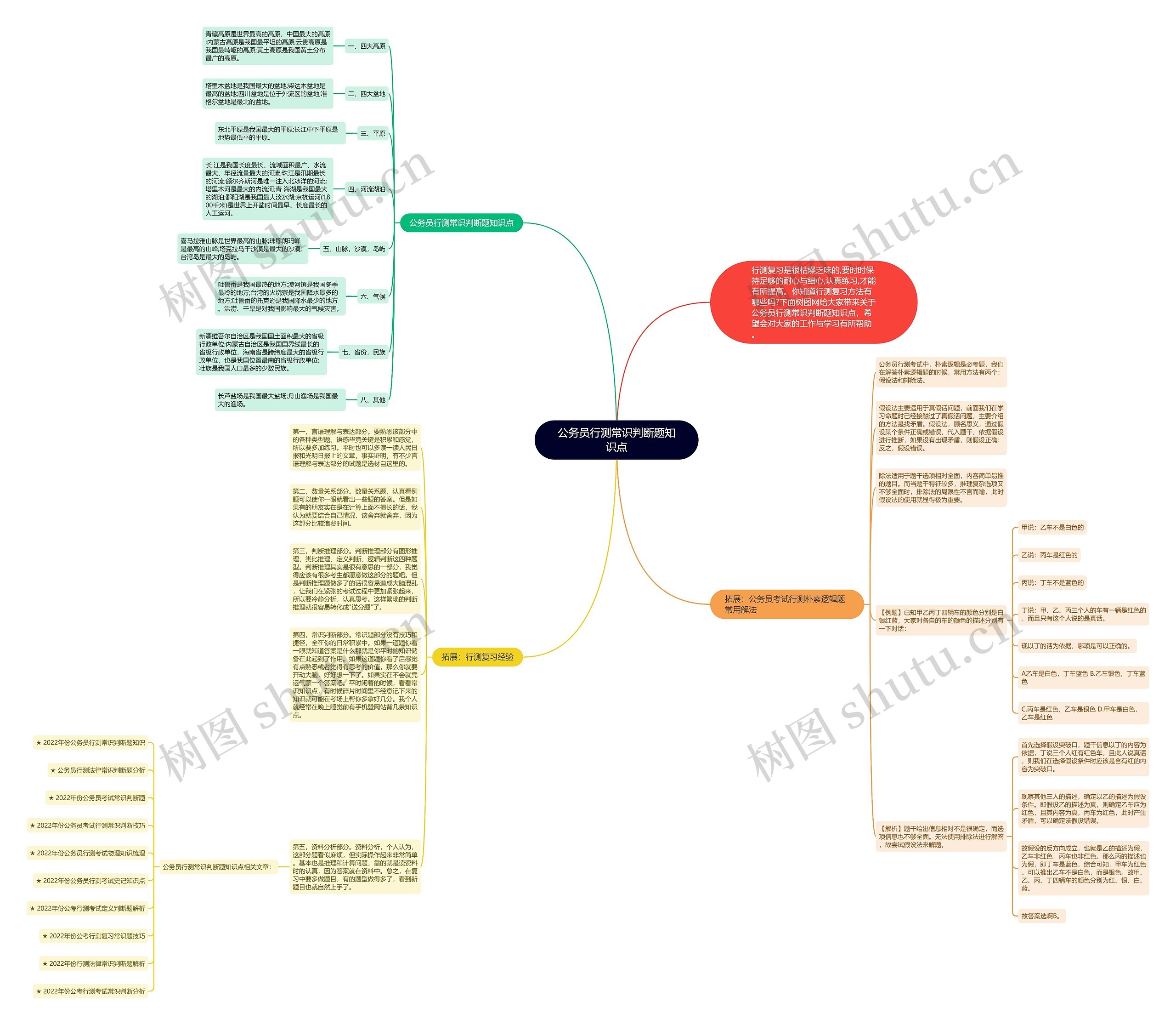 公务员行测常识判断题知识点思维导图