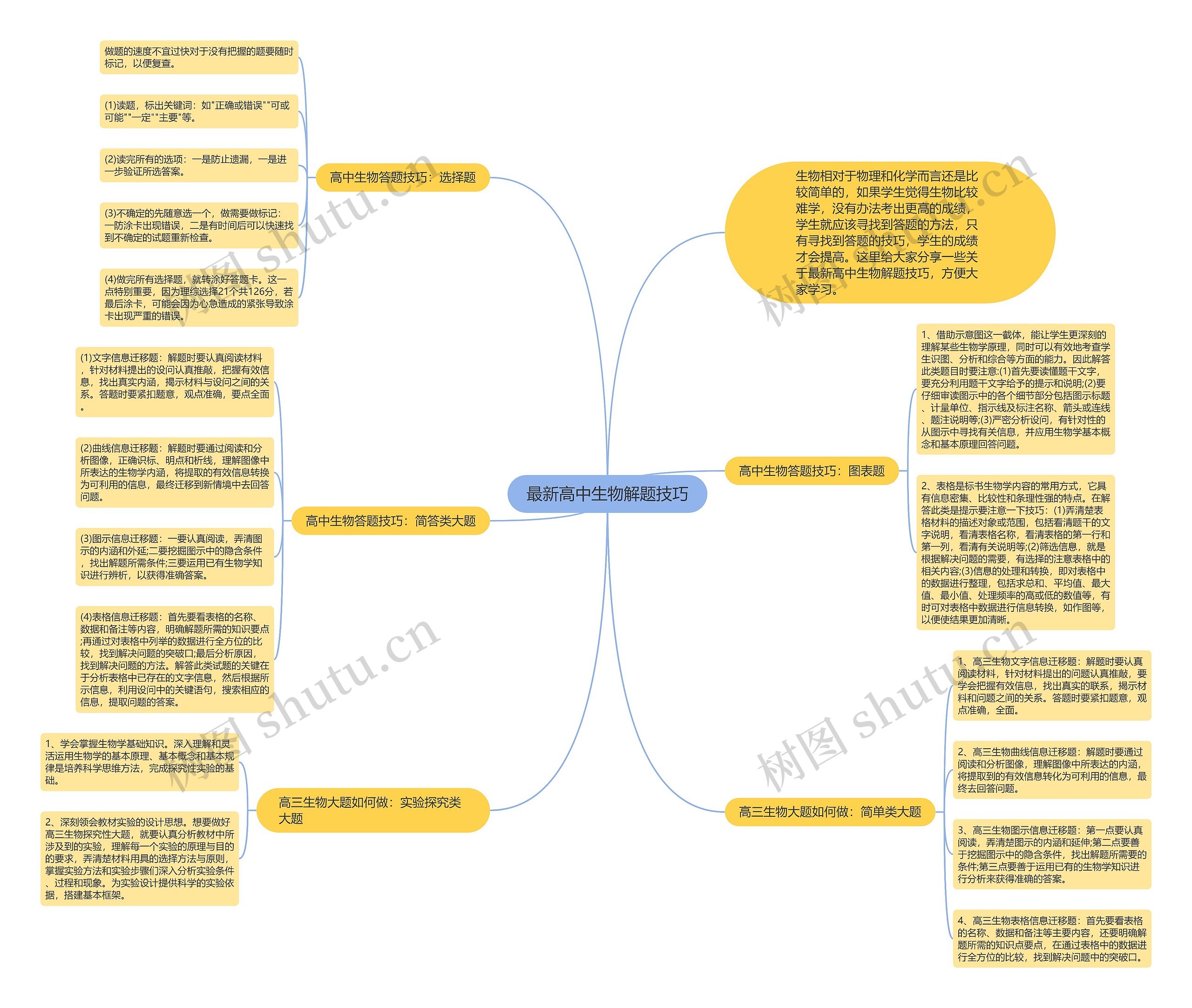 最新高中生物解题技巧思维导图
