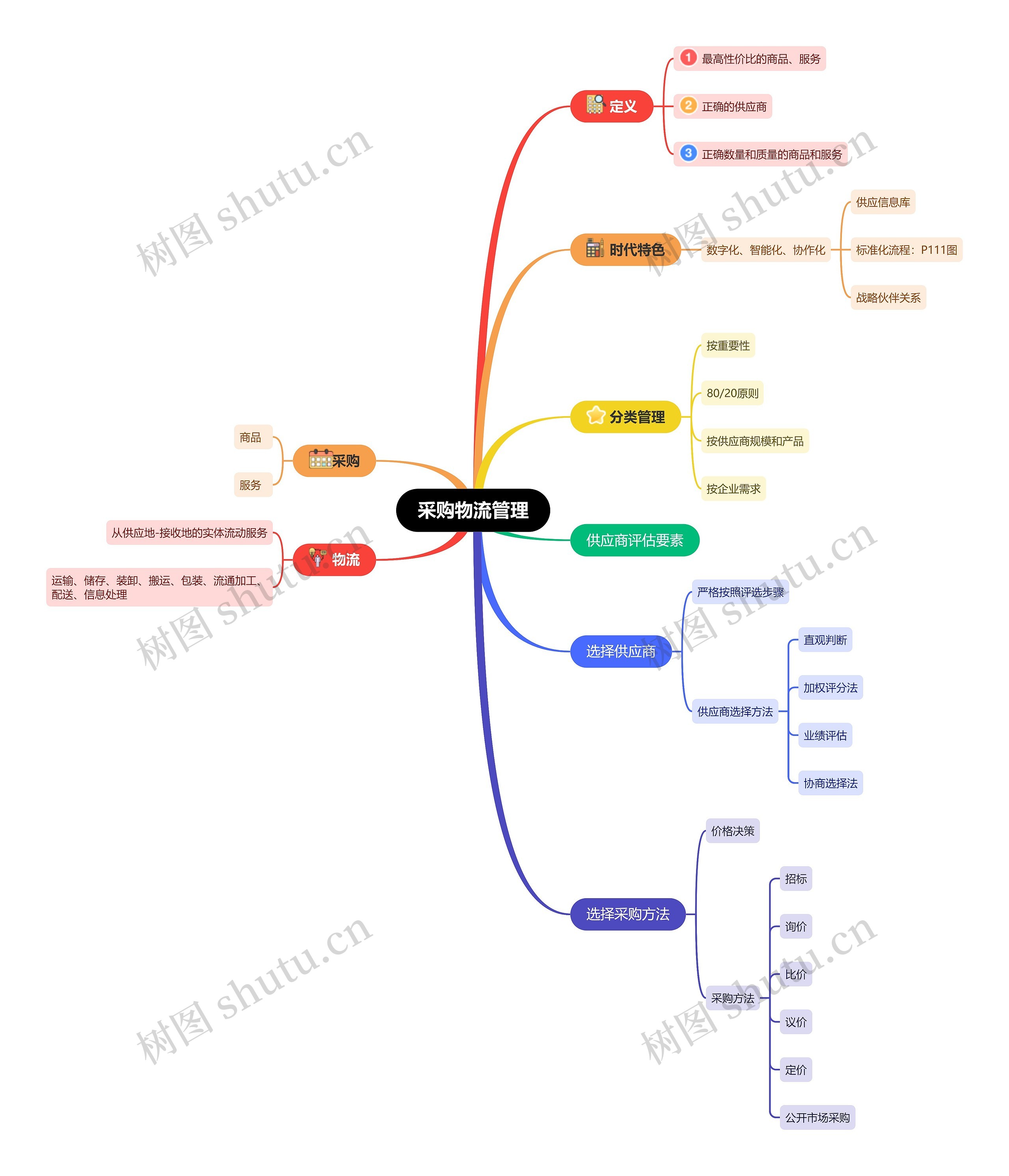 采购物流管理思维导图