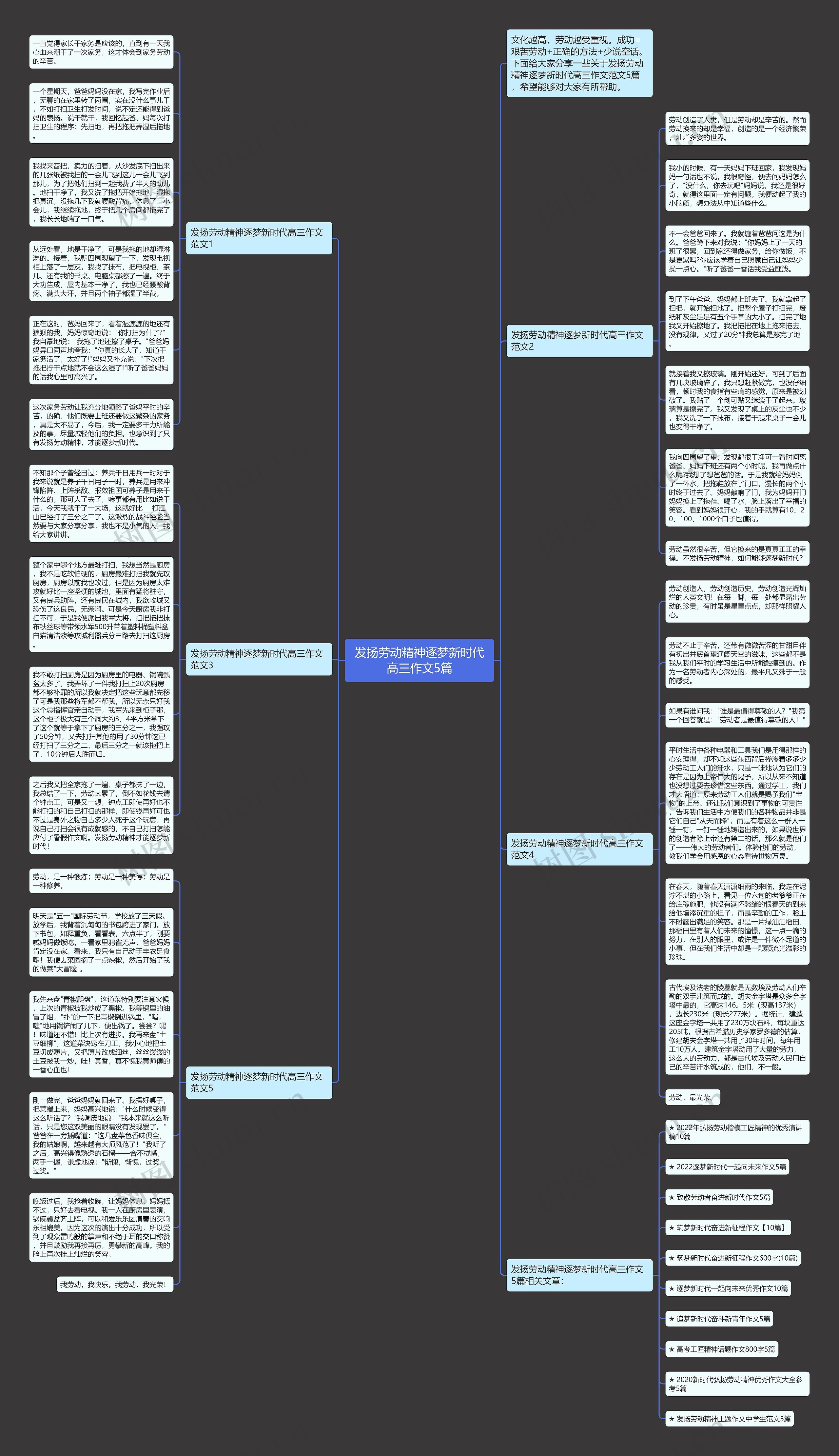 发扬劳动精神逐梦新时代高三作文5篇思维导图