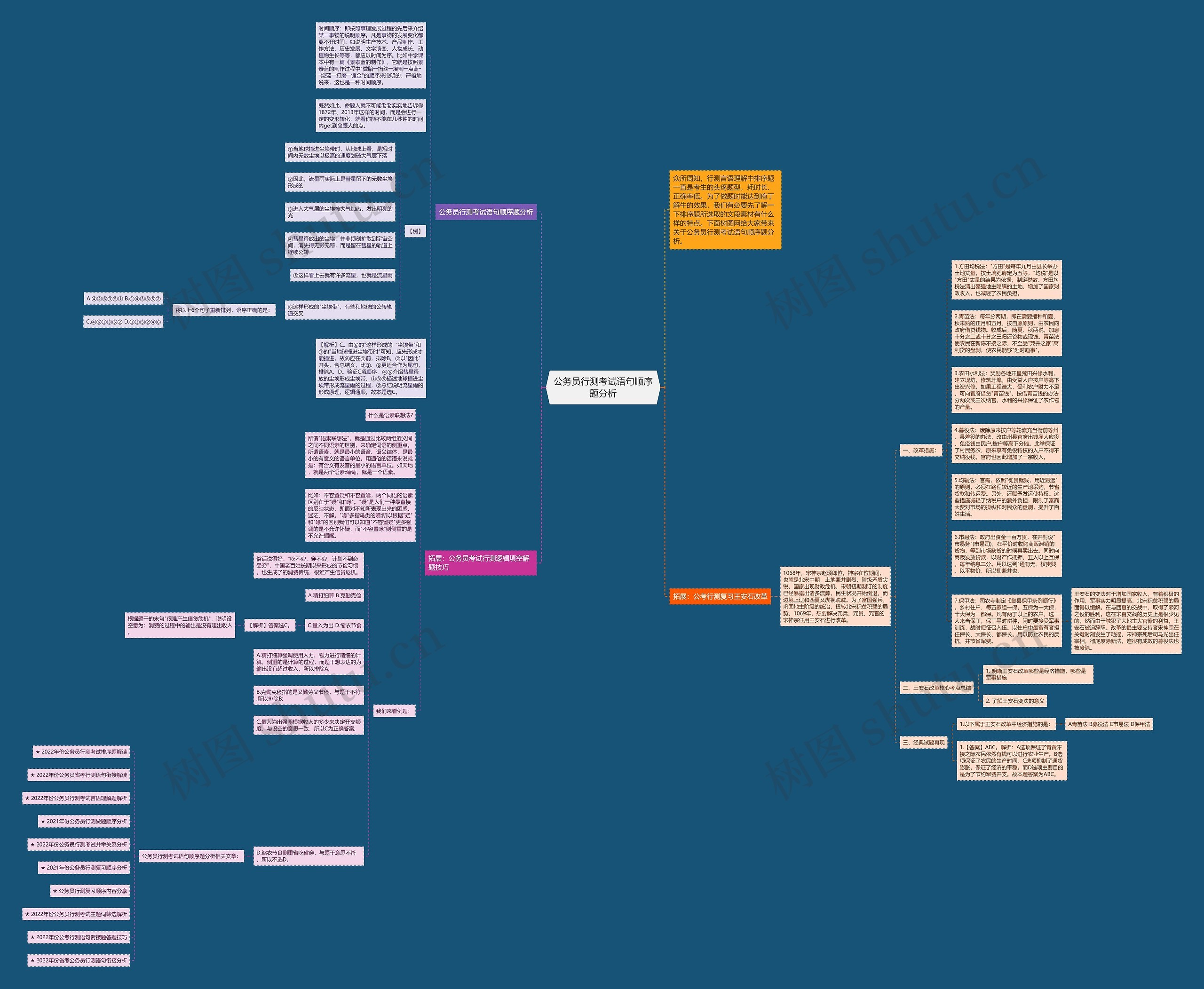 公务员行测考试语句顺序题分析思维导图