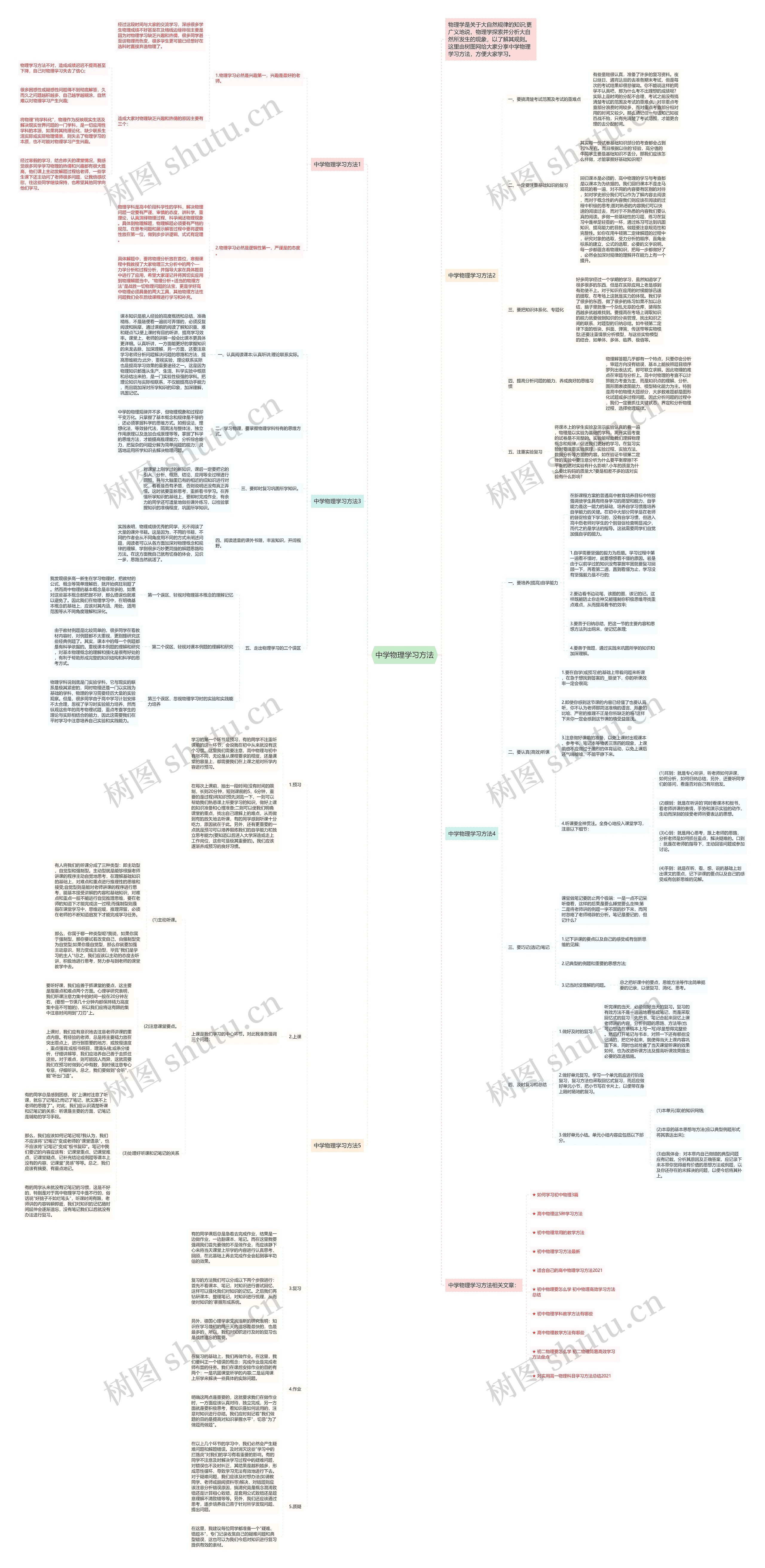 中学物理学习方法思维导图