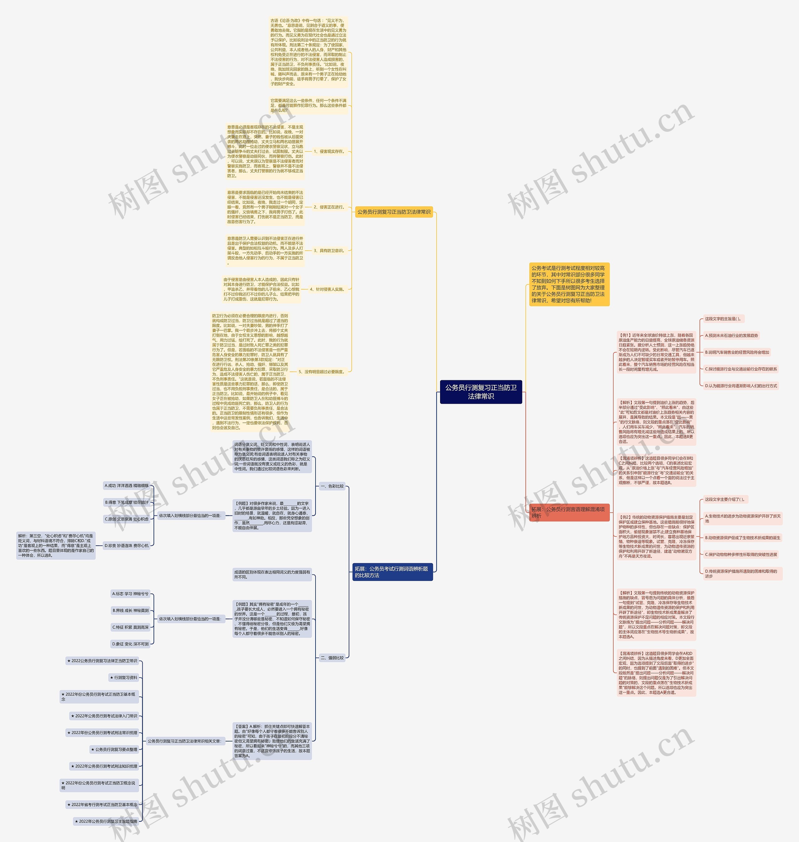 公务员行测复习正当防卫法律常识思维导图高清图 公务员行测复习正当防卫法律常识思维导图