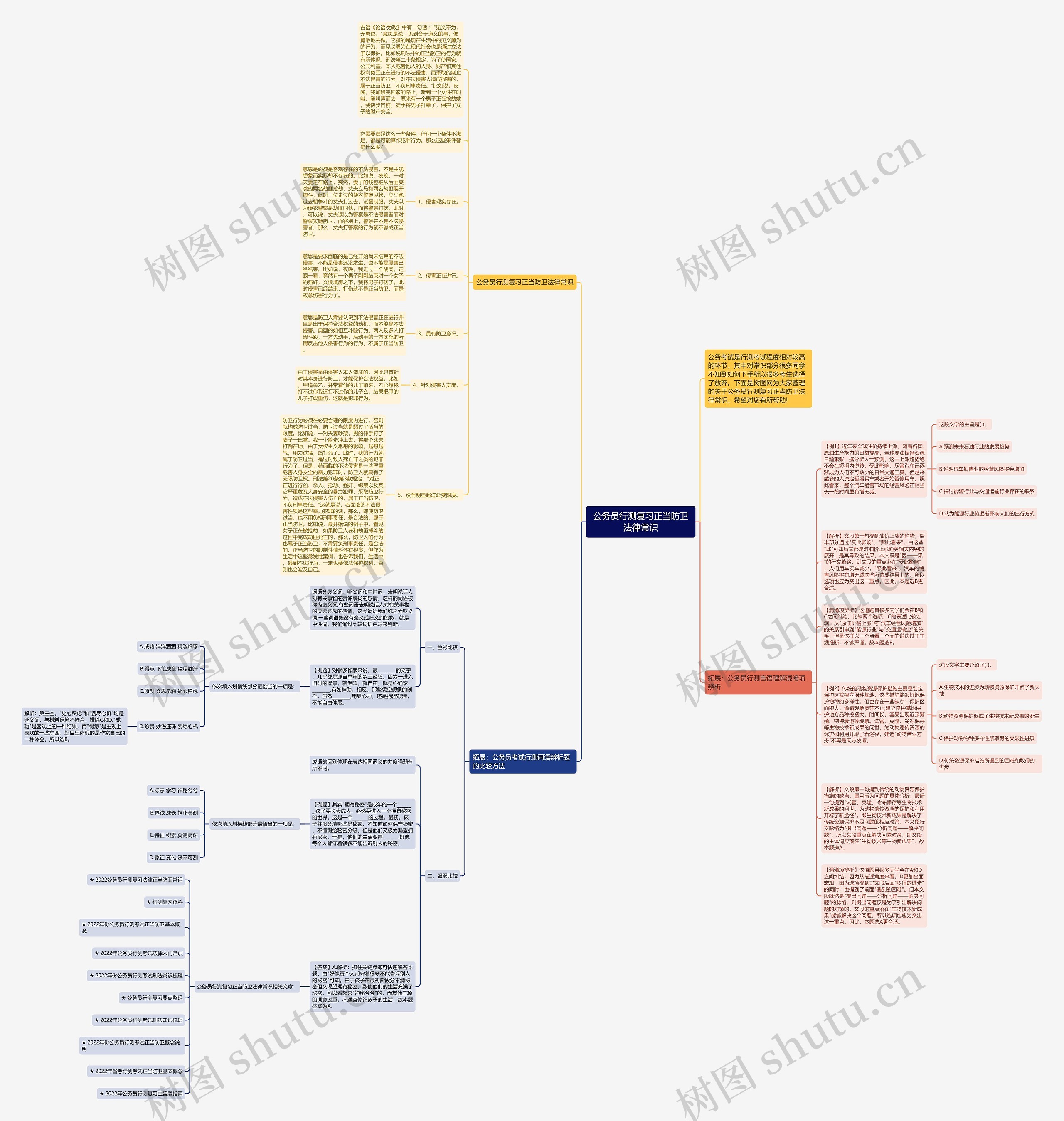 公务员行测复习正当防卫法律常识思维导图