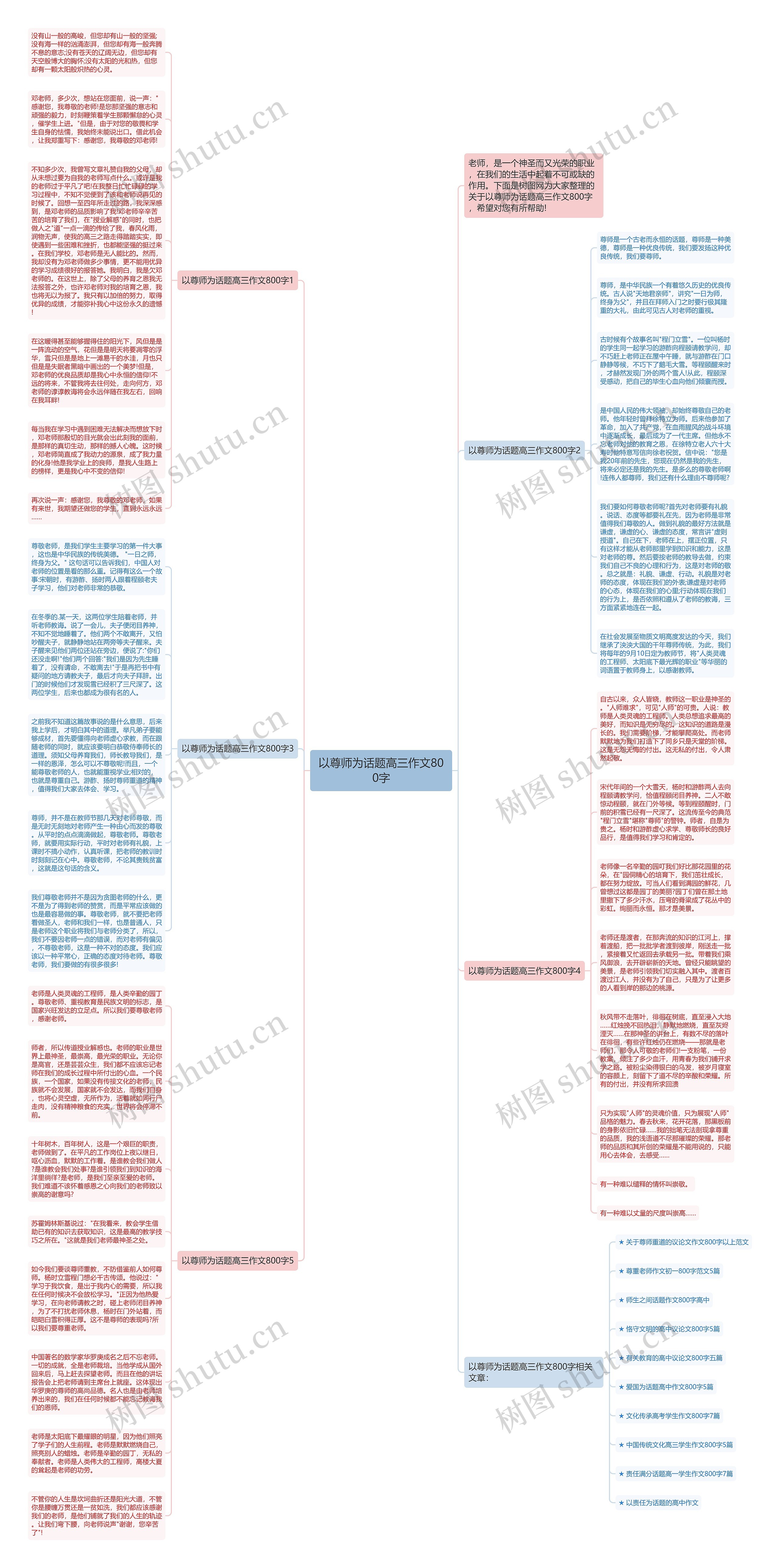 以尊师为话题高三作文800字思维导图