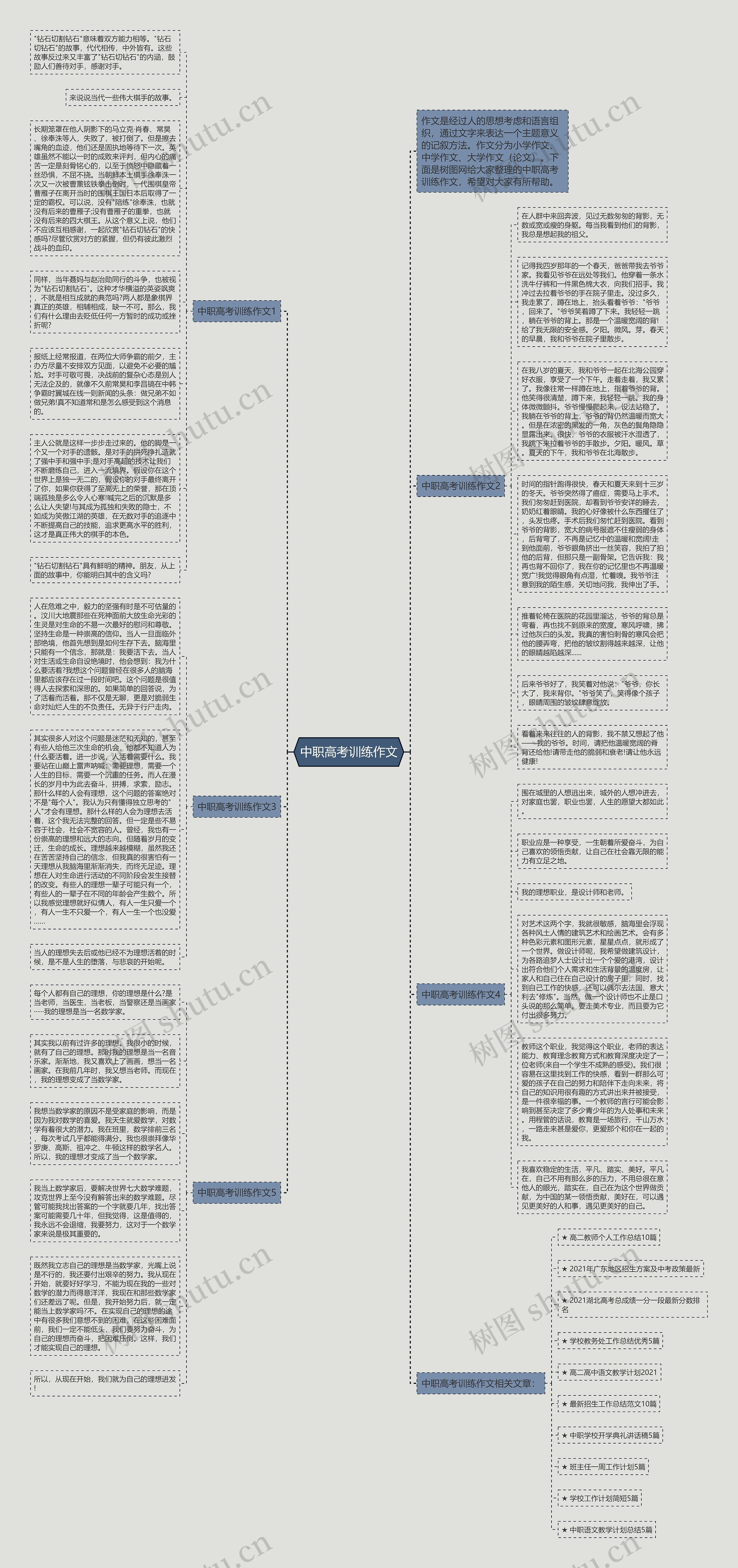 中职高考训练作文思维导图