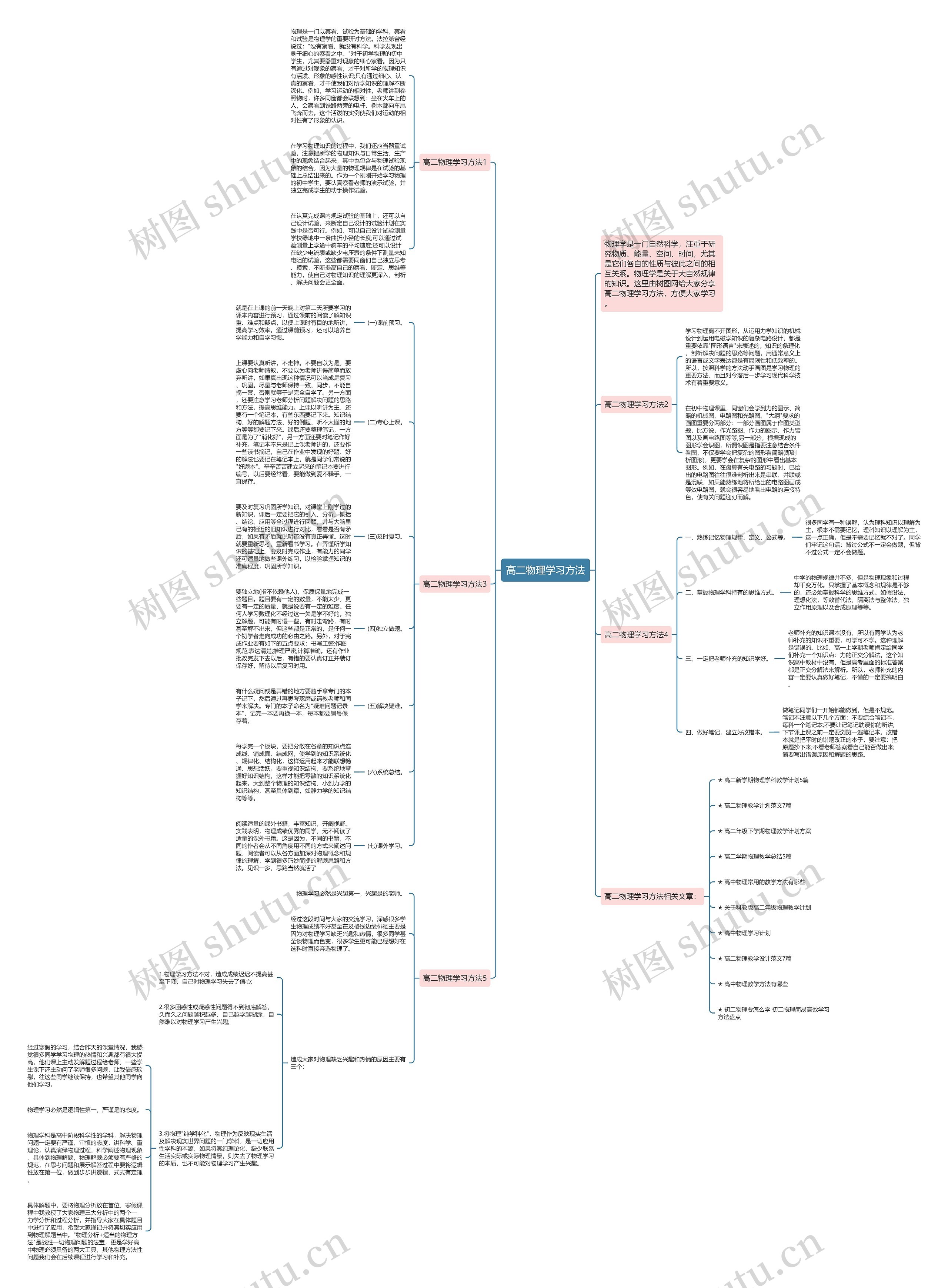 高二物理学习方法思维导图