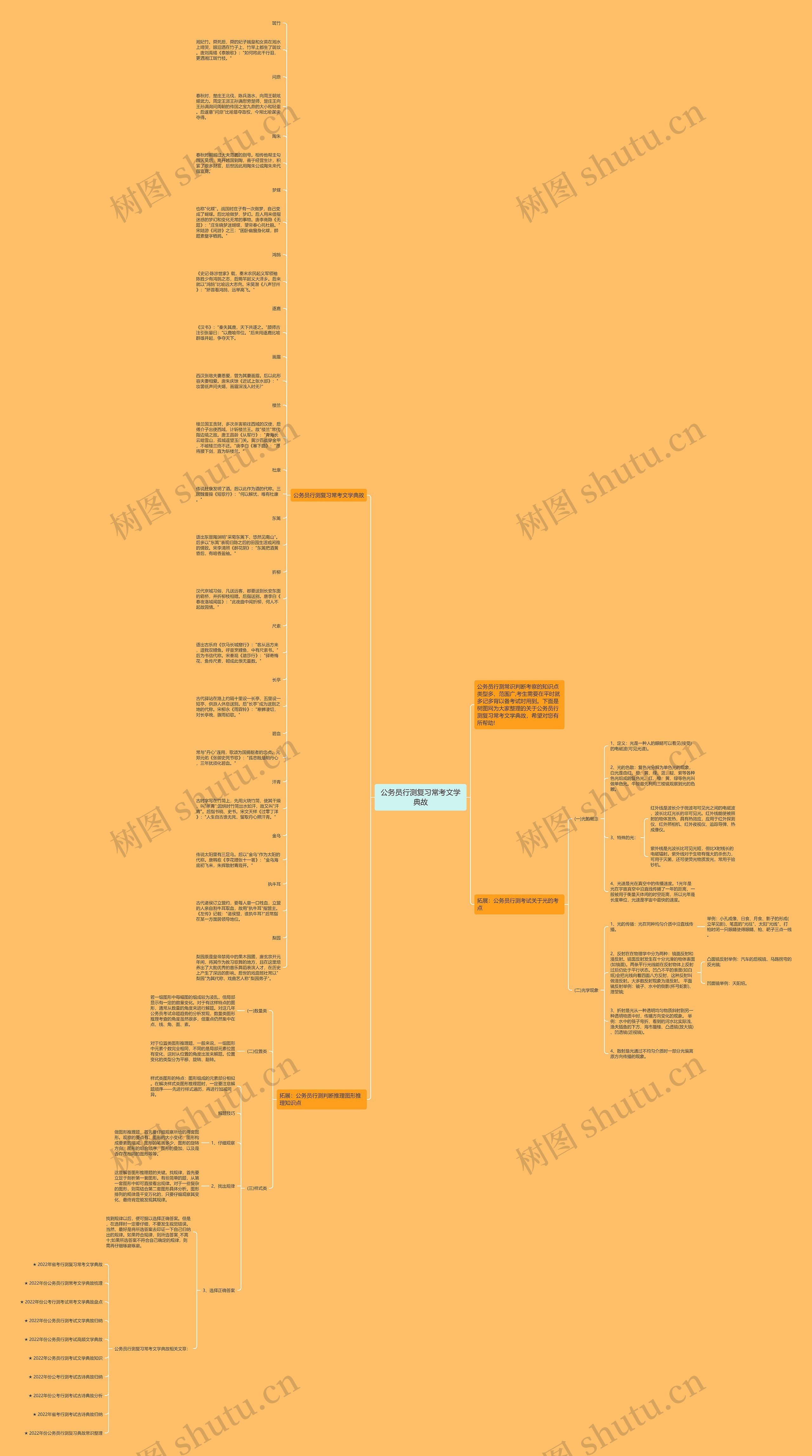 公务员行测复习常考文学典故思维导图