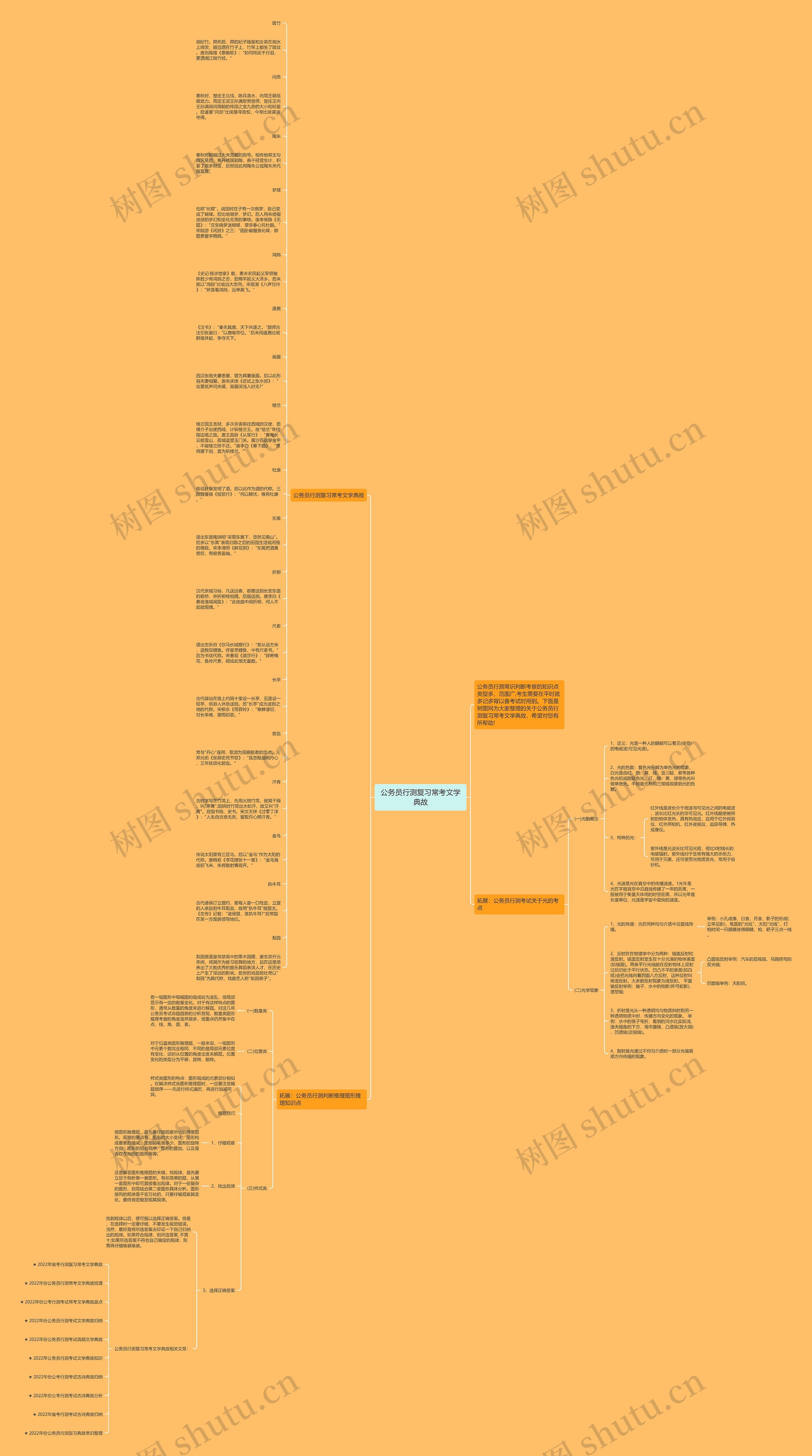 公务员行测复习常考文学典故思维导图高清图 公务员行测复习常考文学典故思维导图