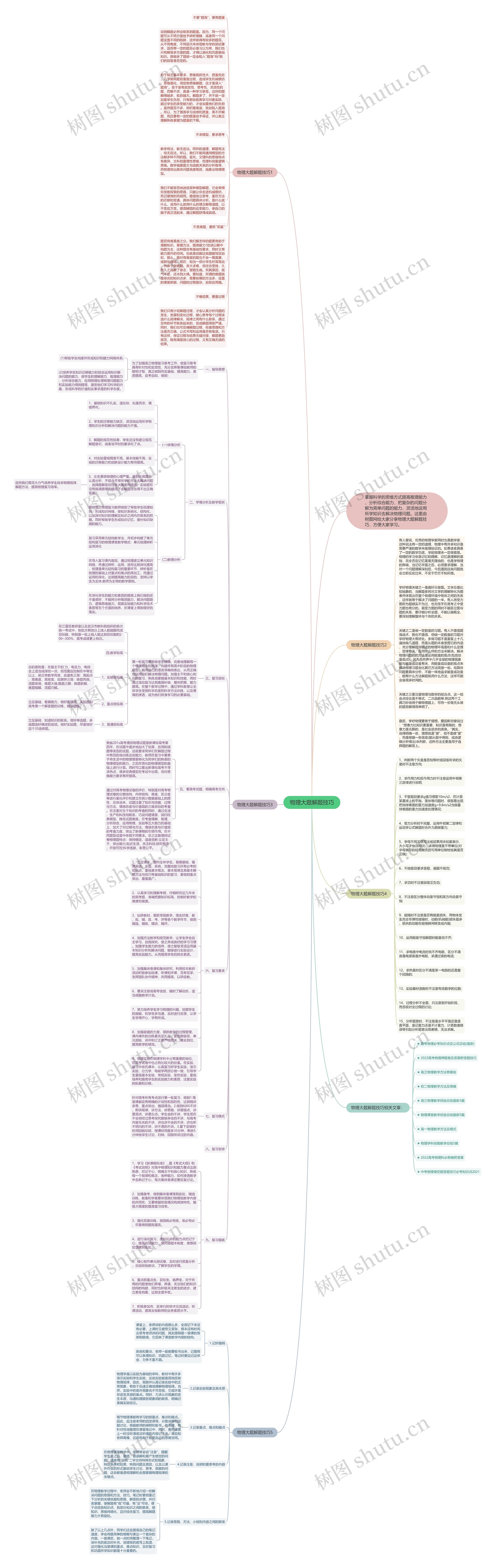 物理大题解题技巧思维导图
