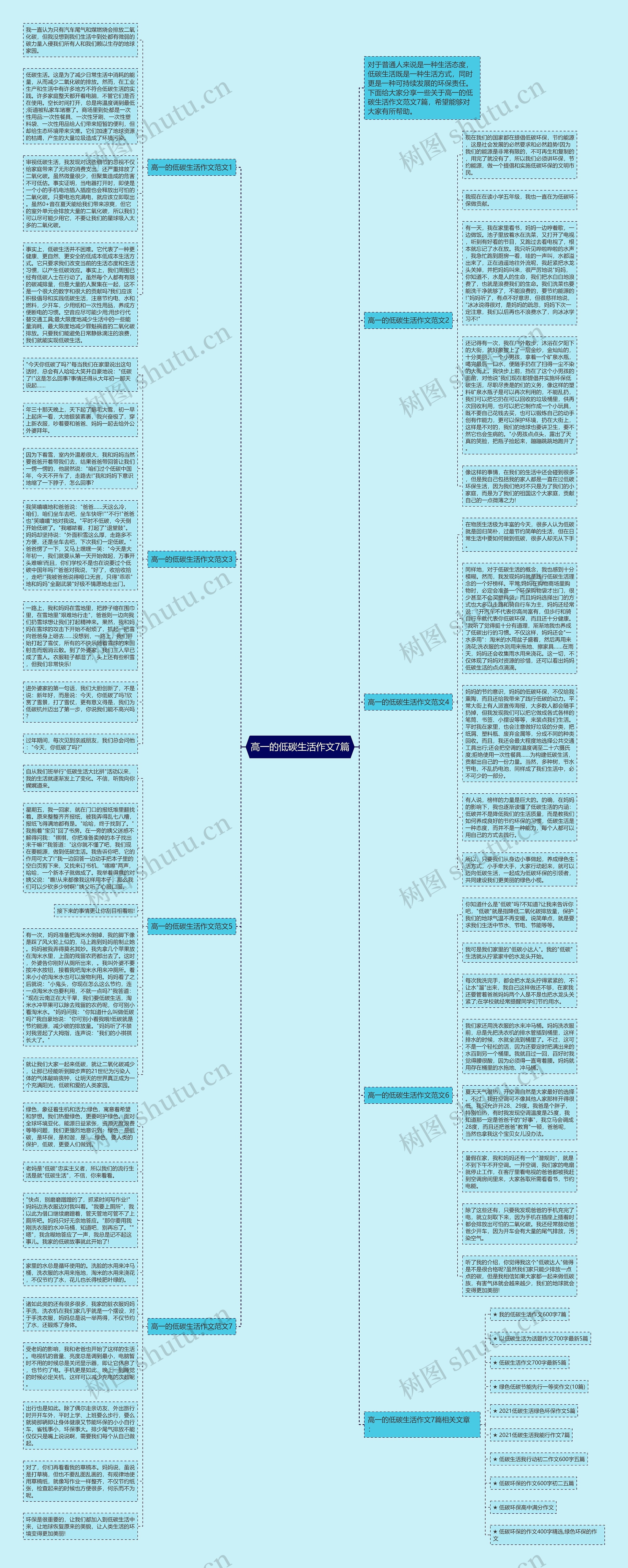 高一的低碳生活作文7篇思维导图
