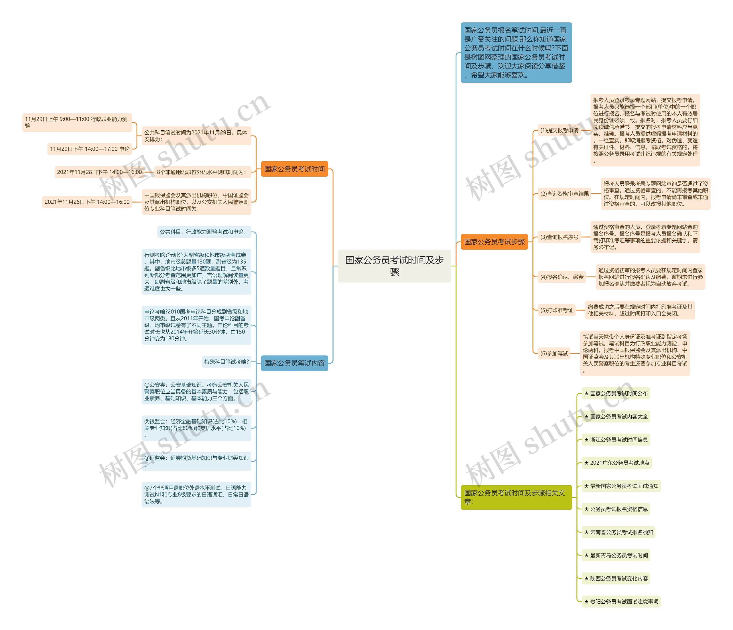 国家公务员考试时间及步骤思维导图