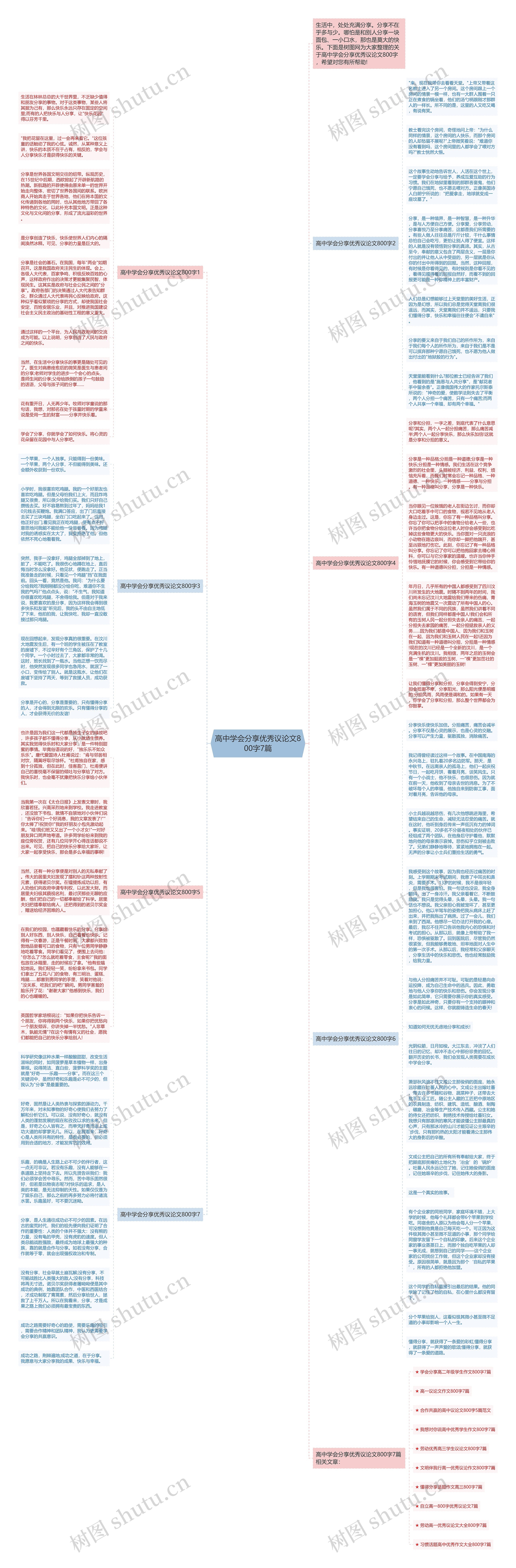 高中学会分享优秀议论文800字7篇思维导图