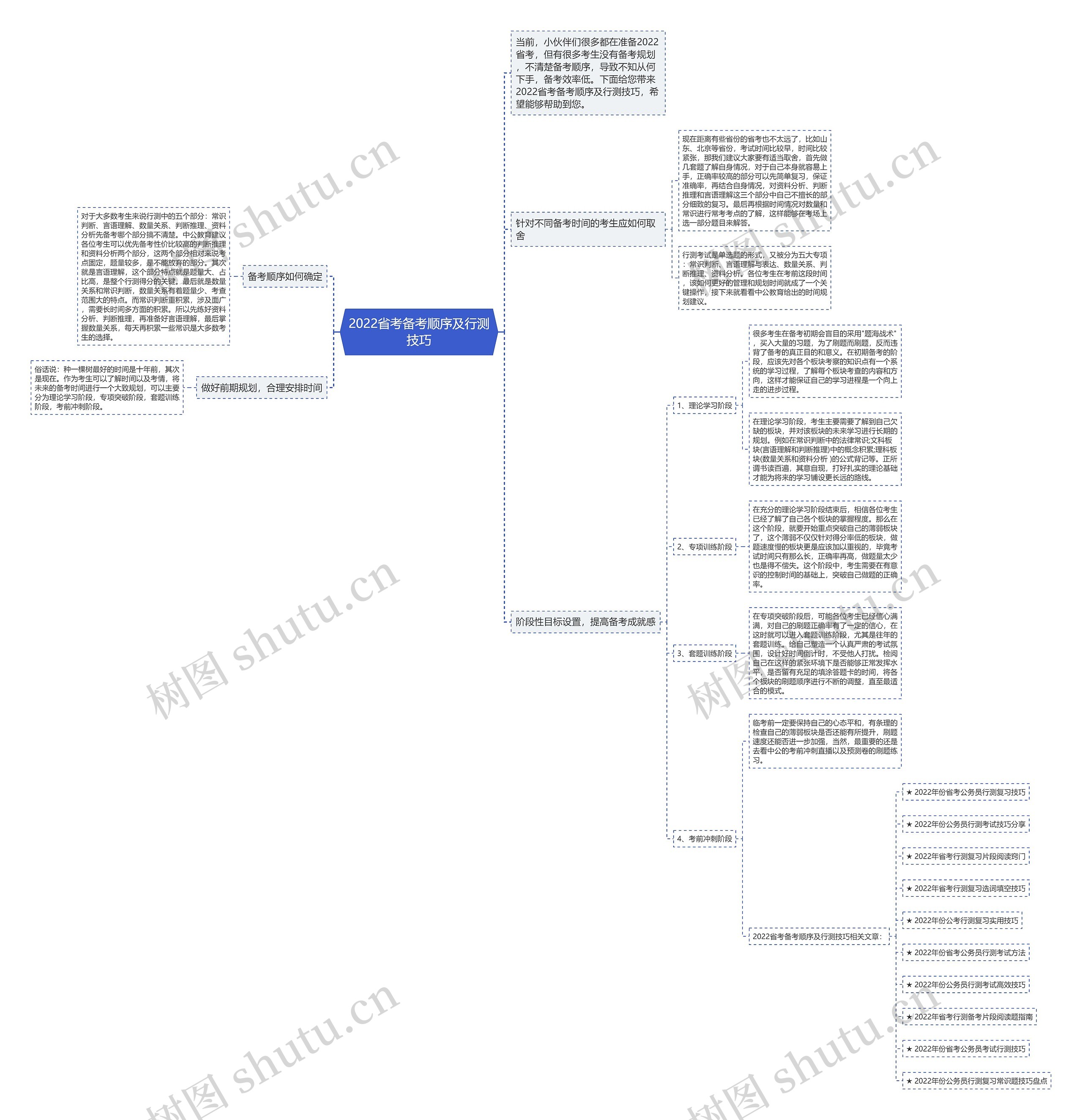 2022省考备考顺序及行测技巧思维导图