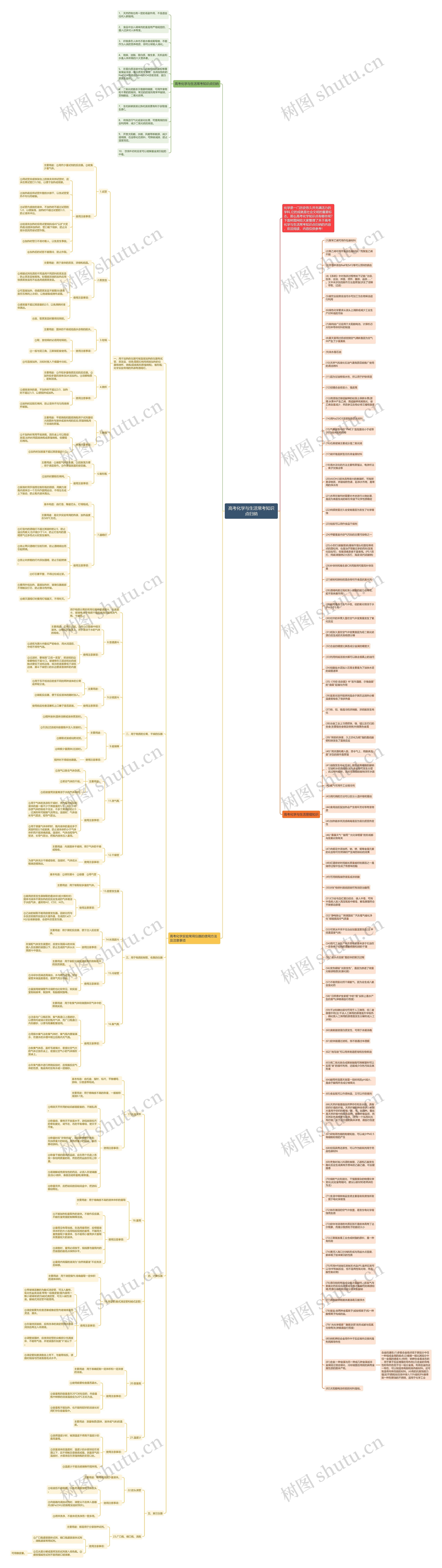 高考化学与生活常考知识点归纳思维导图