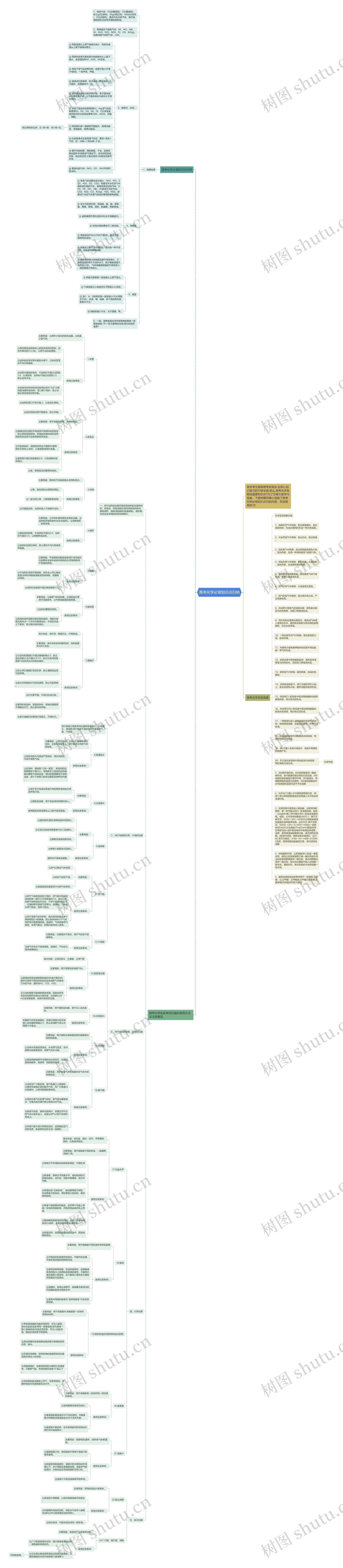 高考化学必背知识点归纳思维导图