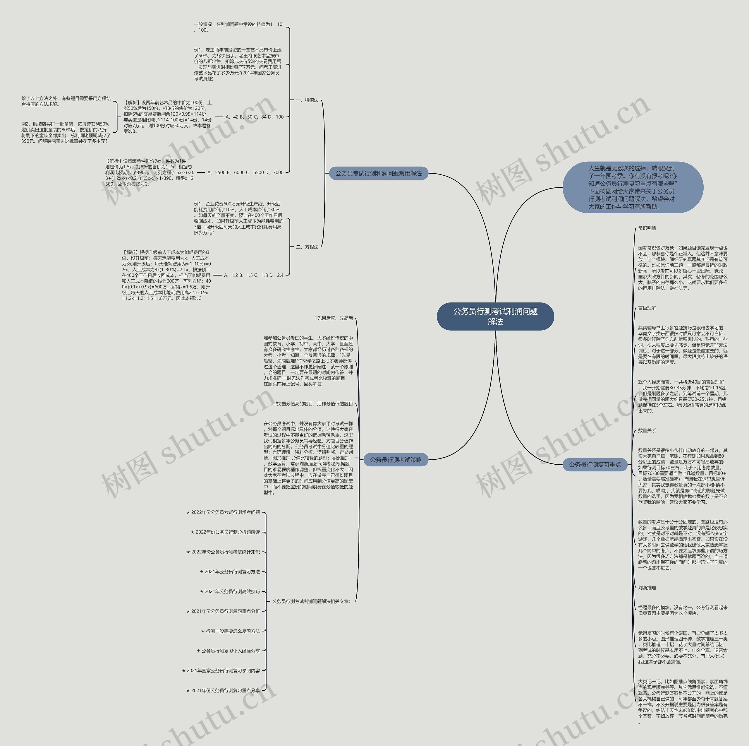 公务员行测考试利润问题解法思维导图
