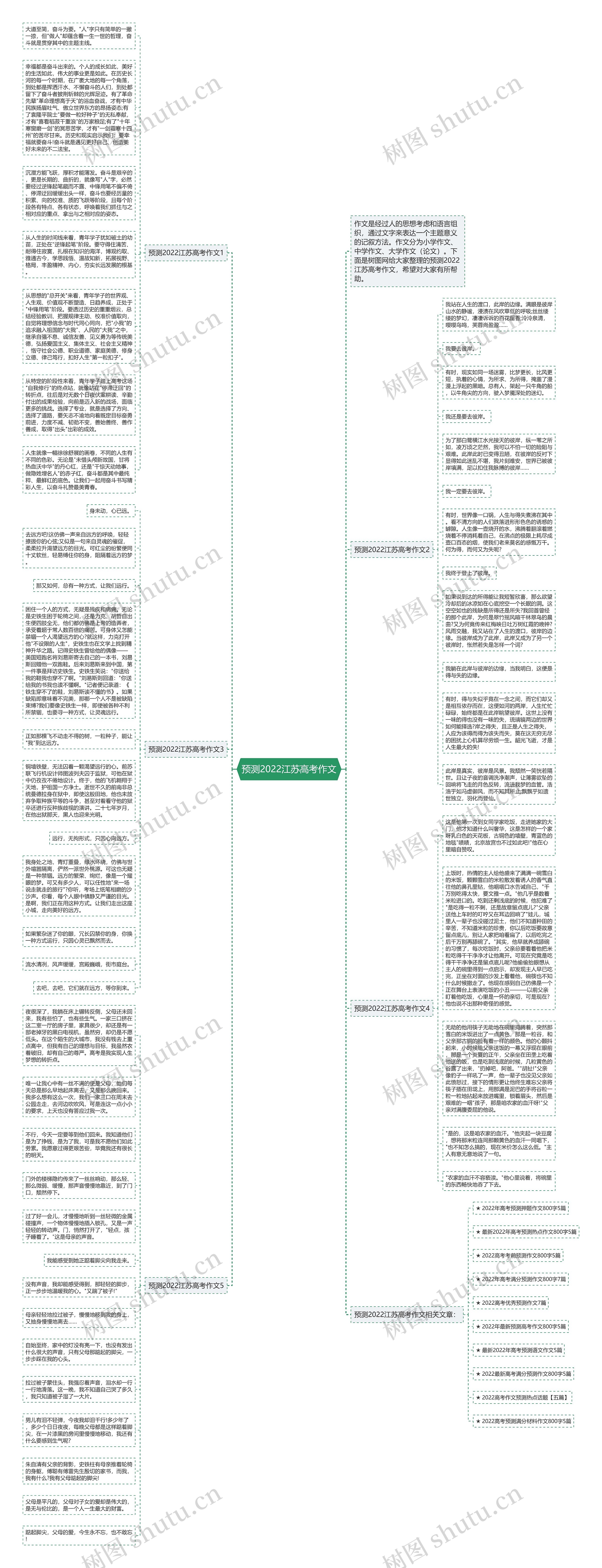 预测2022江苏高考作文思维导图