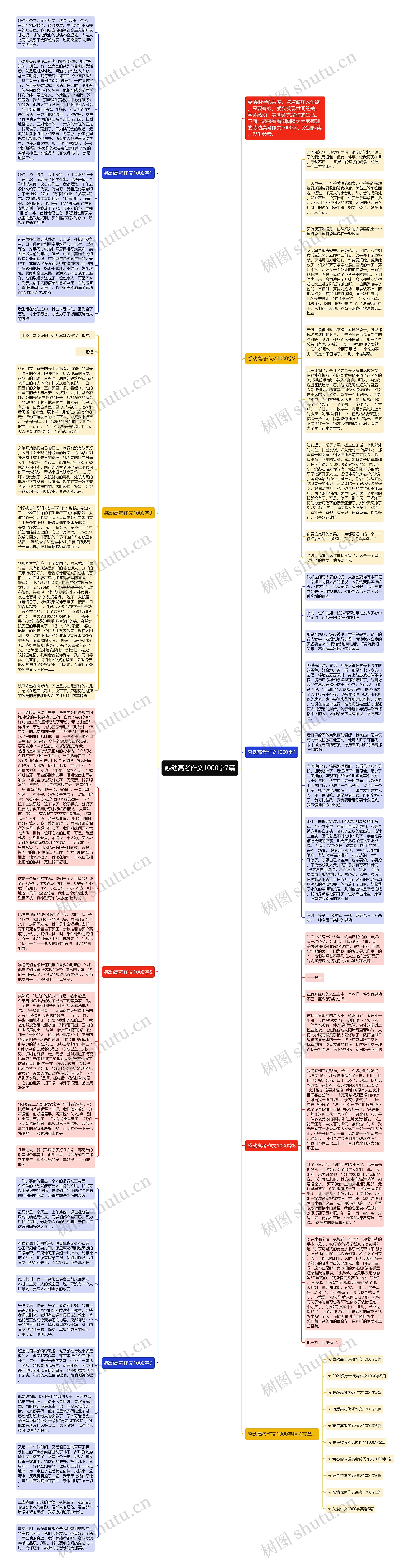 感动高考作文1000字7篇思维导图
