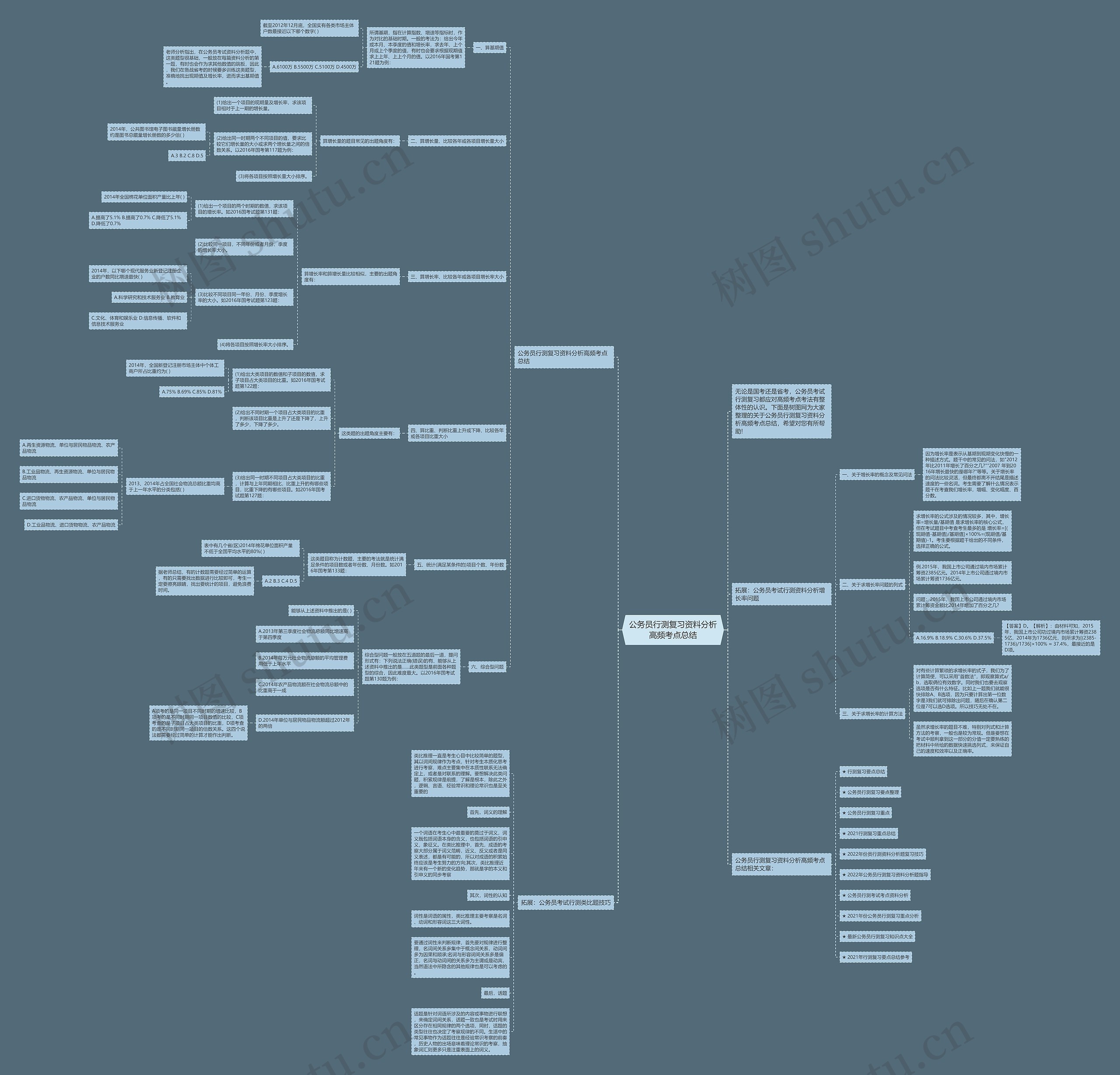 公务员行测复习资料分析高频考点总结思维导图