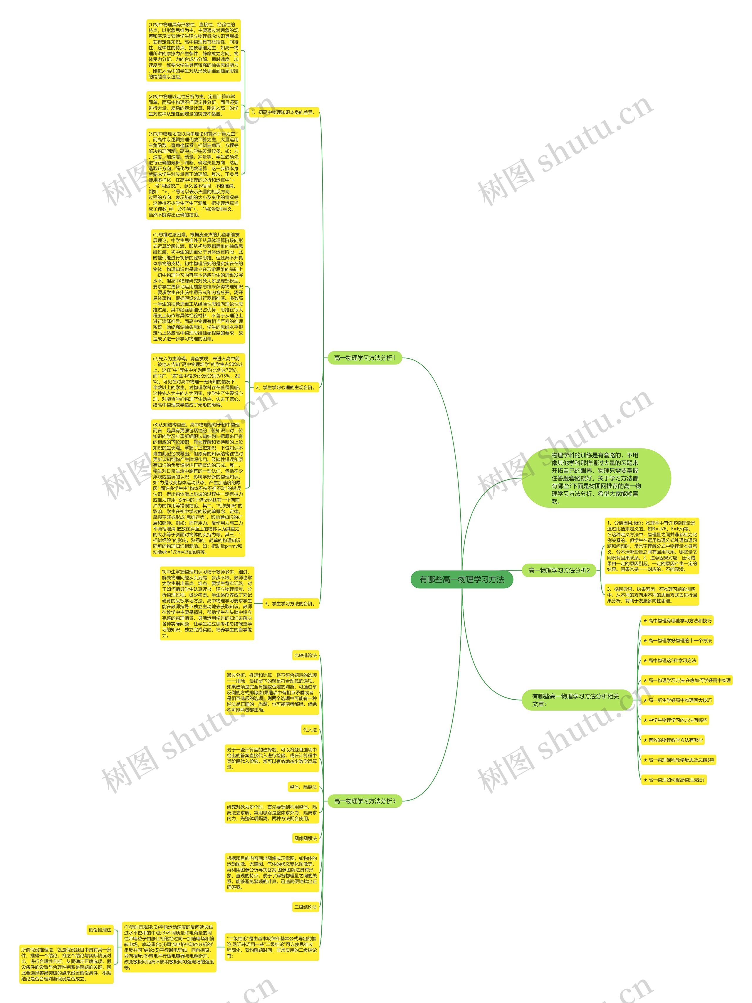 有哪些高一物理学习方法思维导图