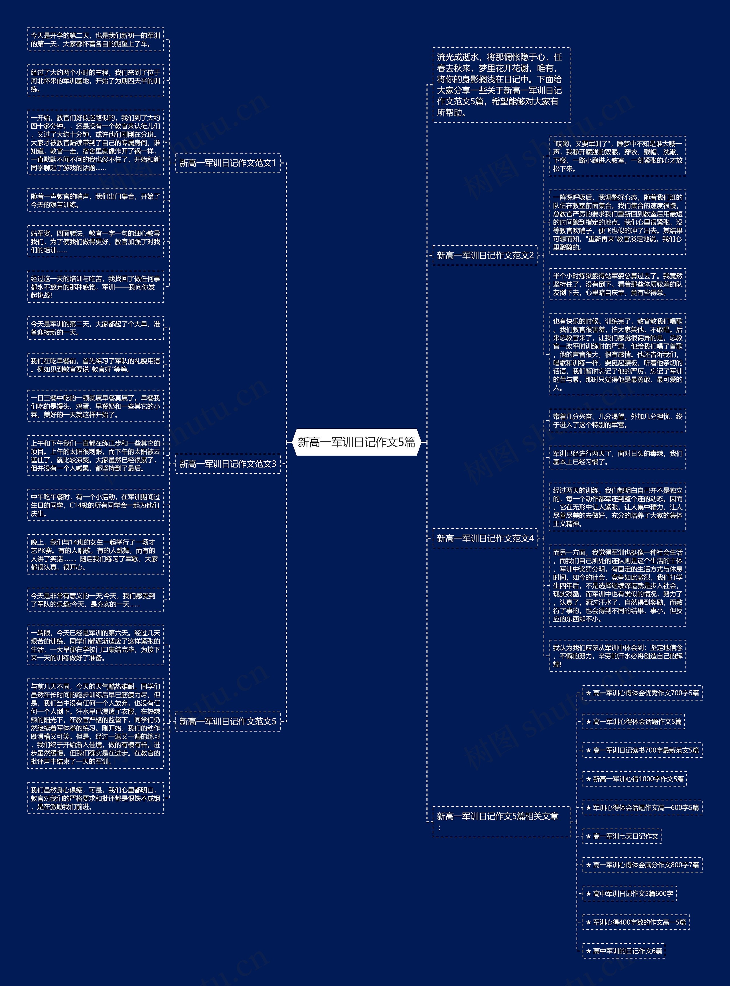 新高一军训日记作文5篇思维导图